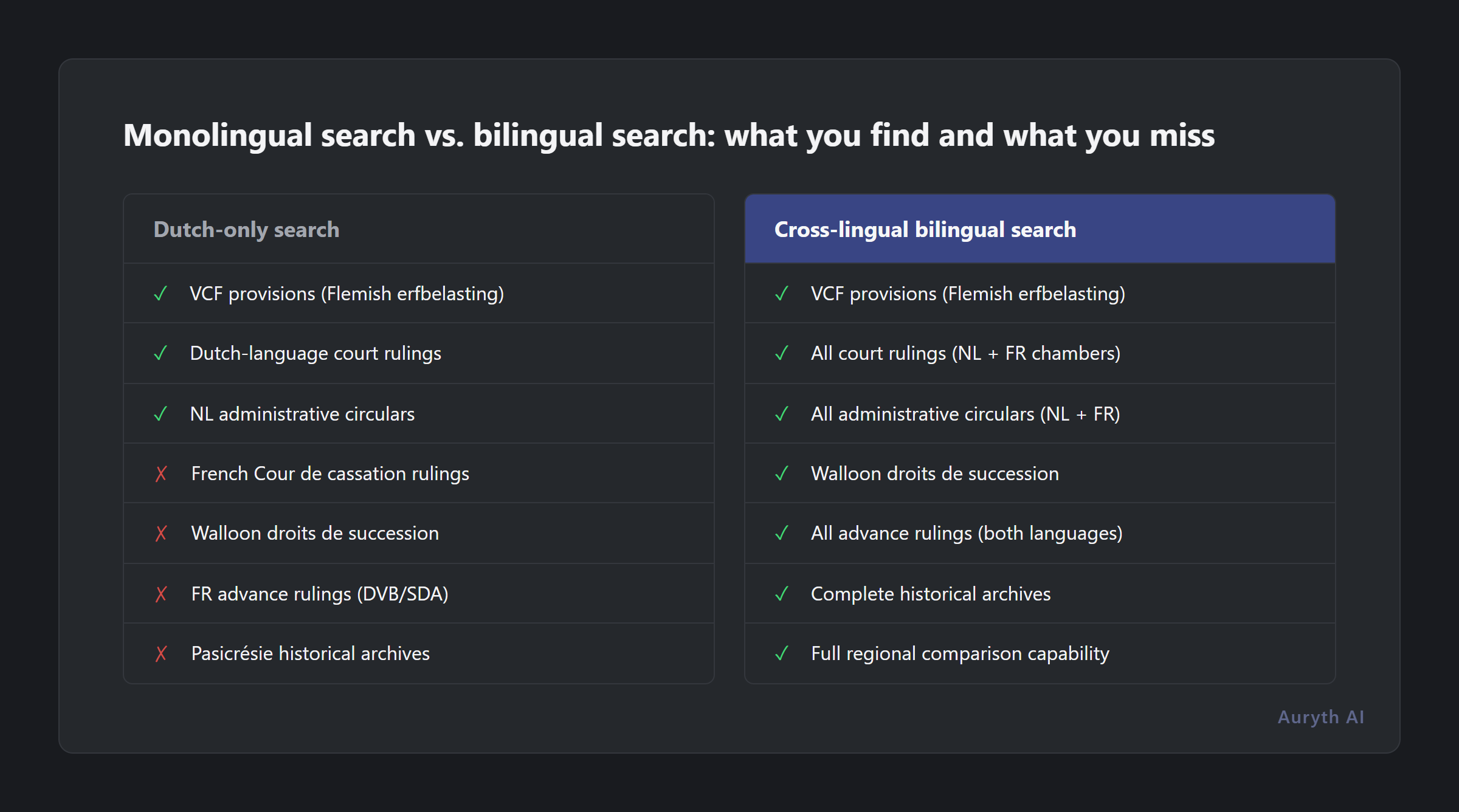 Monolingual search vs. bilingual search: what you find and what you miss