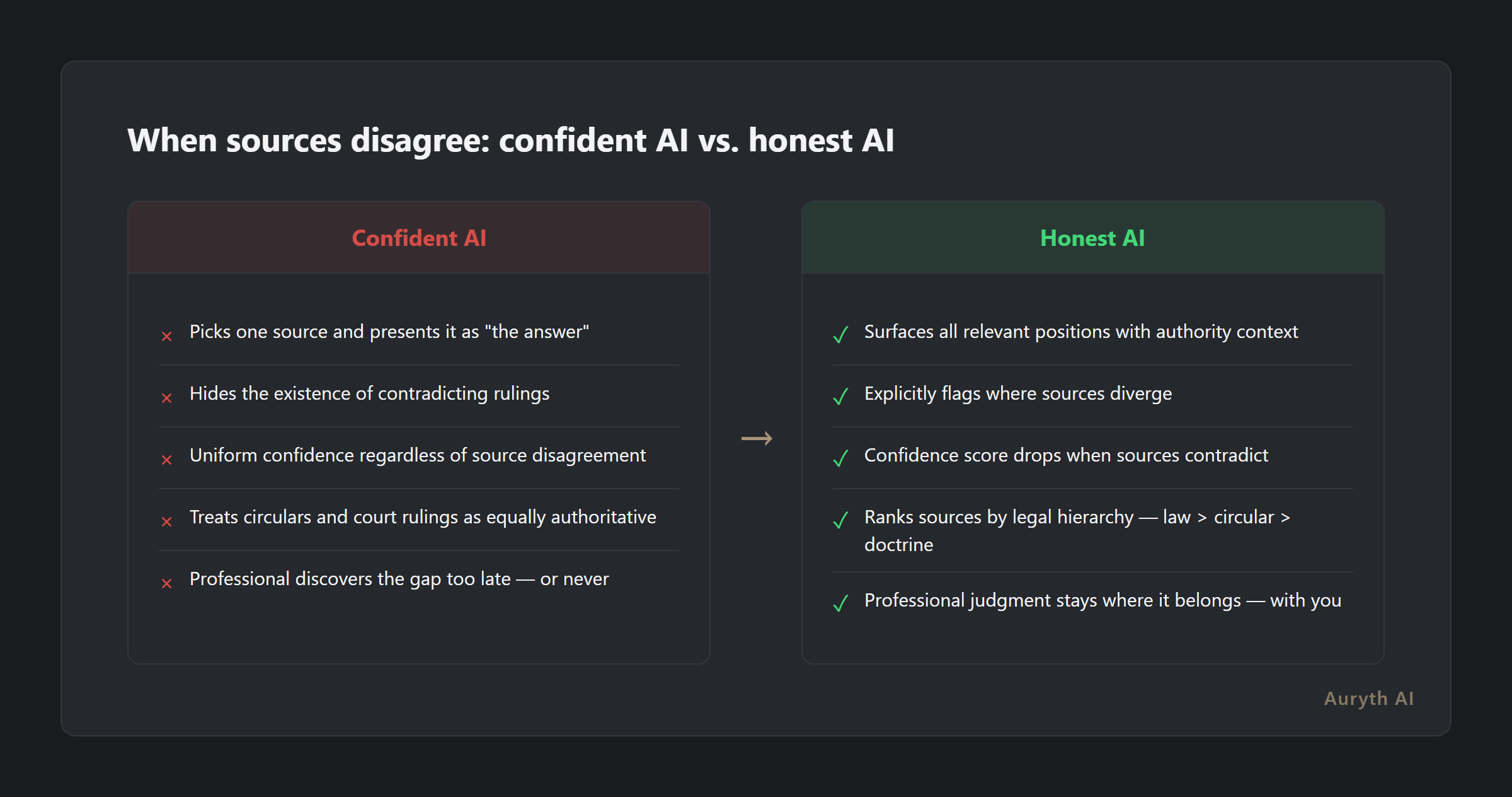 Confident AI vs. honest AI: how each handles contradictory legal sources