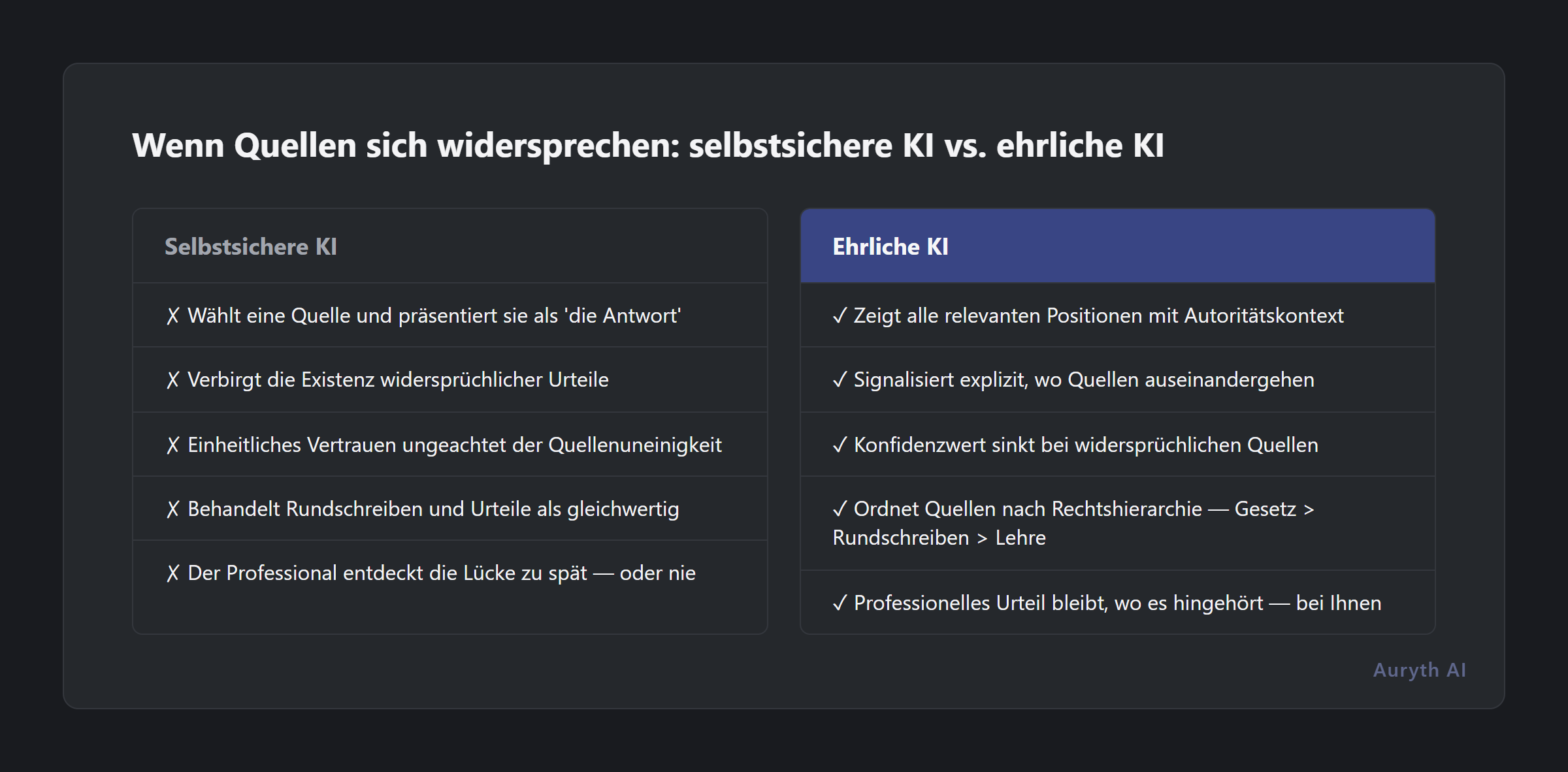 Selbstsichere KI vs. ehrliche KI: wie jede mit widersprüchlichen Rechtsquellen umgeht