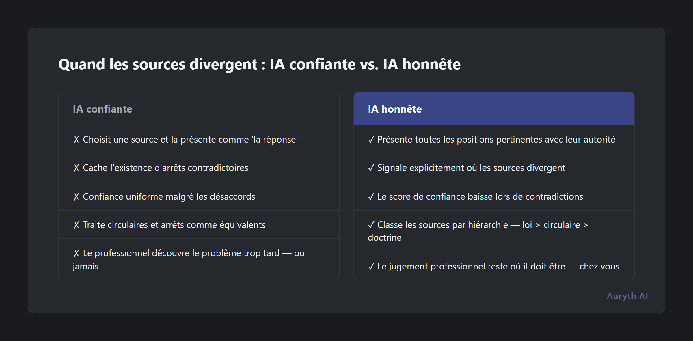 IA confiante vs. IA honnête : comment chacune gère les sources juridiques contradictoires