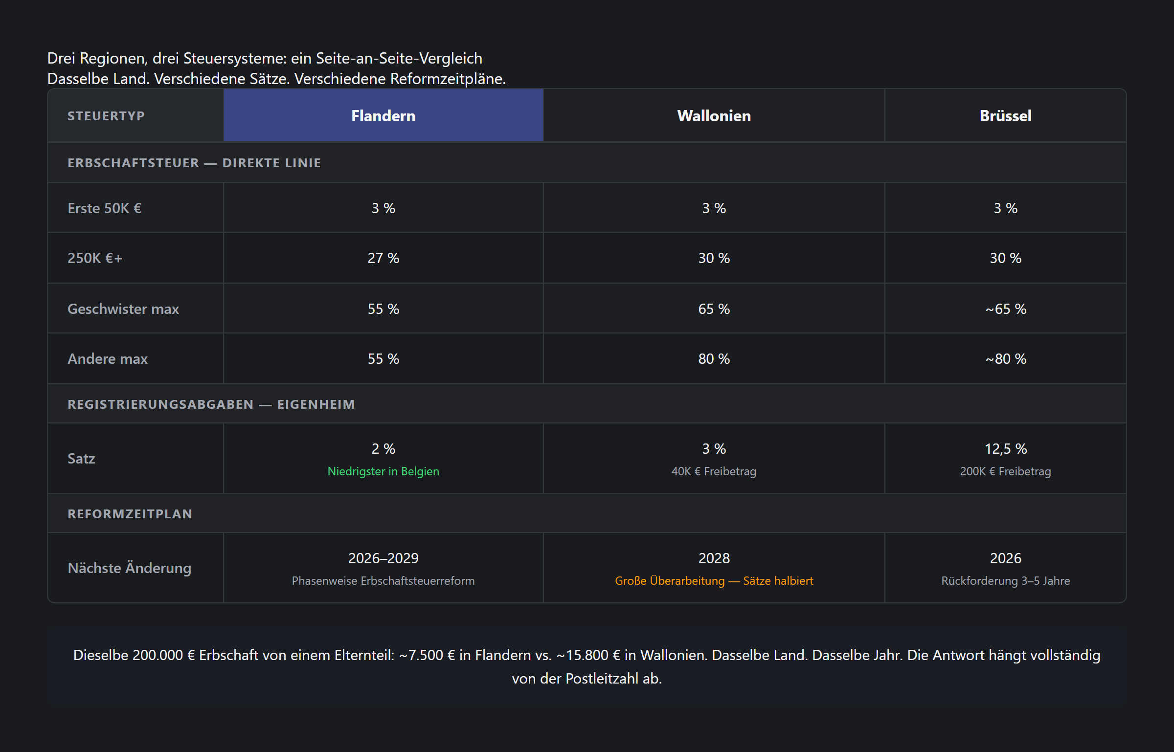 Regionaler Vergleich belgischer Steuersätze über Flandern, Wallonien und Brüssel