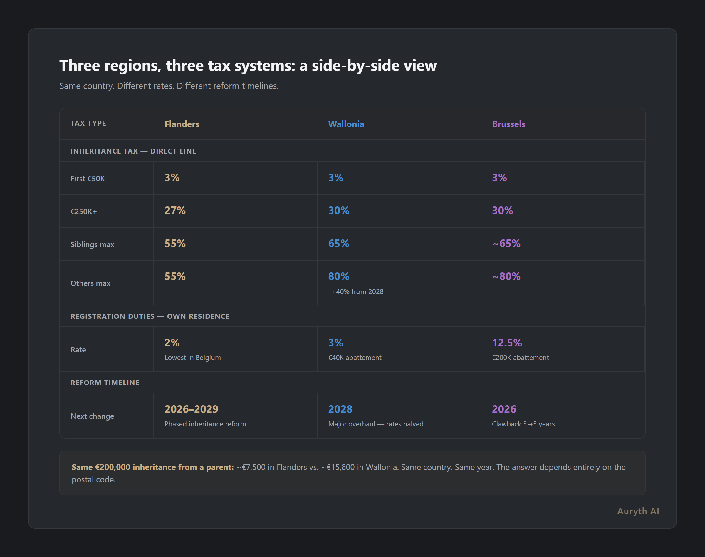 Regional comparison of Belgian tax rates across Flanders, Wallonia, and Brussels
