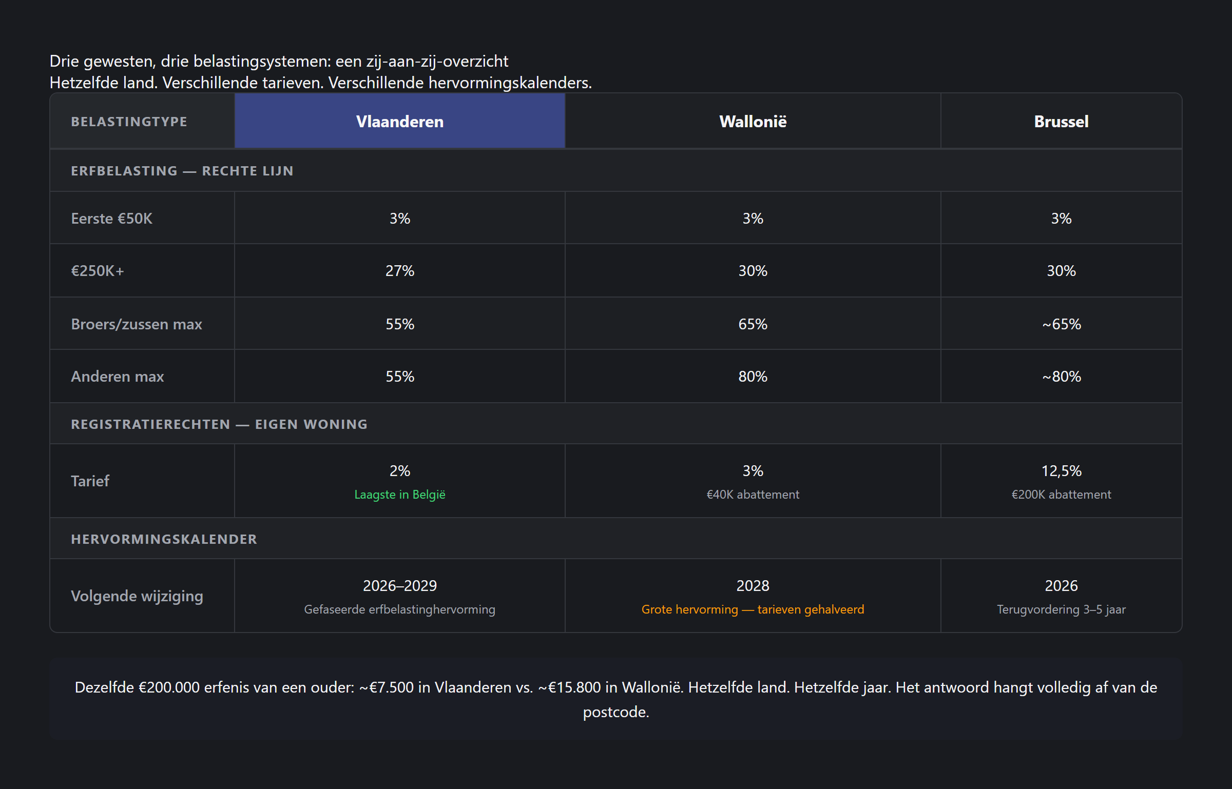Regionale vergelijking van Belgische belastingtarieven over Vlaanderen, Wallonië en Brussel