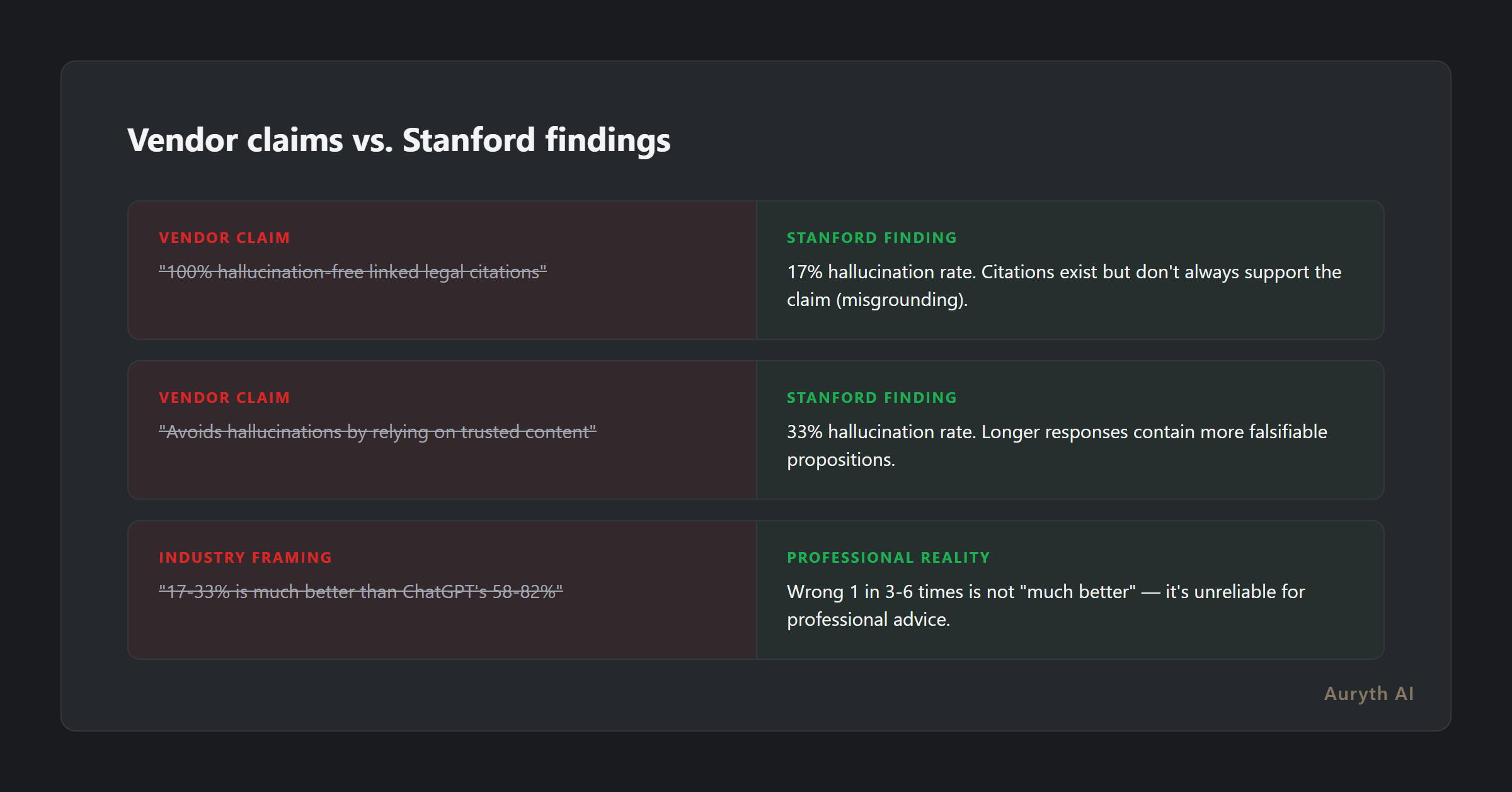 Vendor claims versus Stanford findings on legal AI hallucination rates
