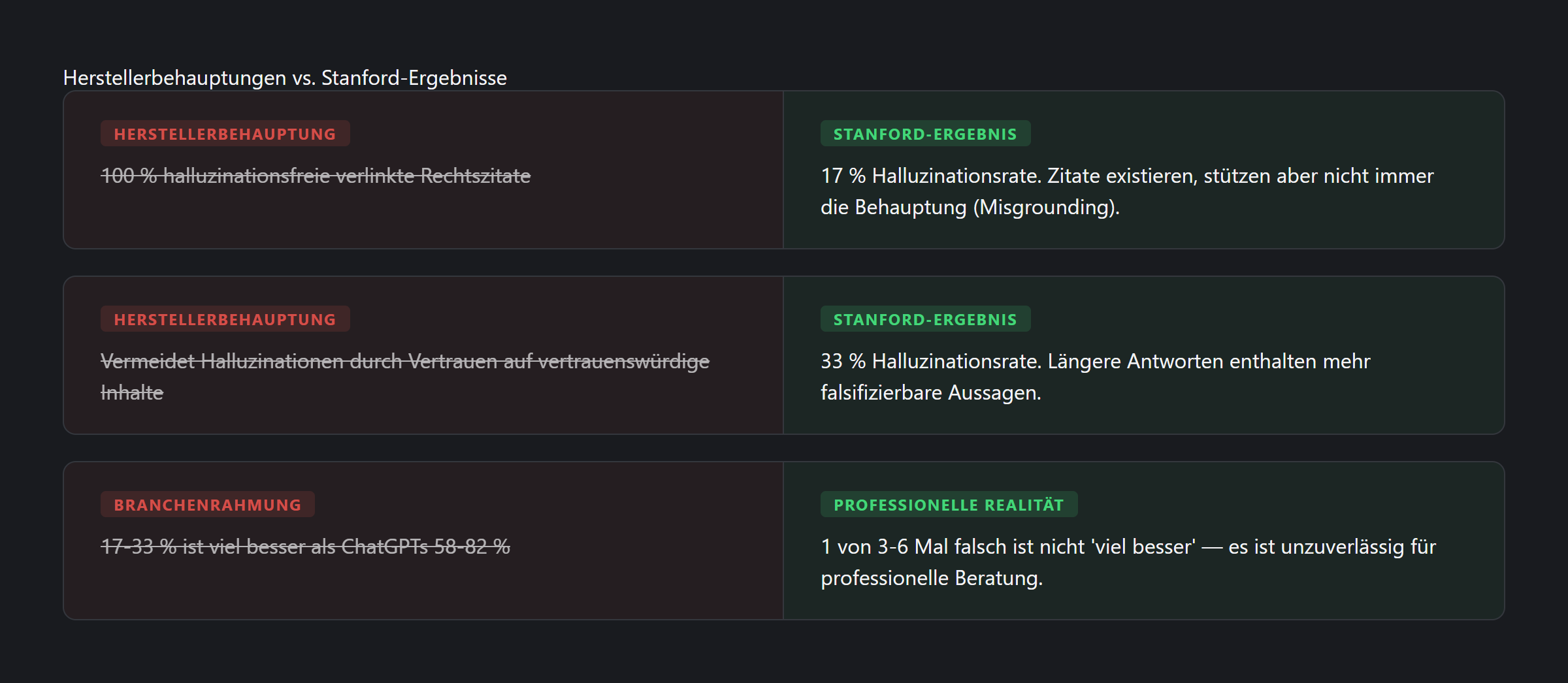 Herstellerbehauptungen vs. Stanford-Ergebnisse