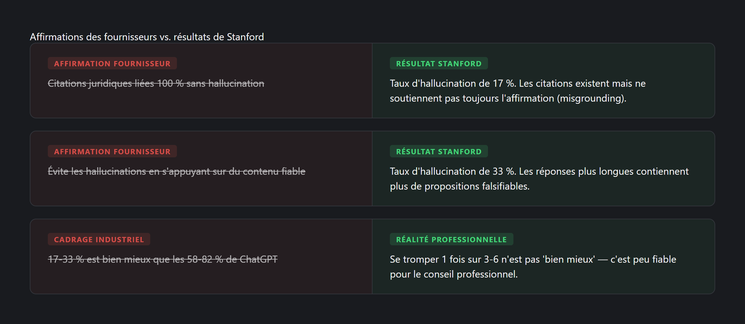 Affirmations des fournisseurs vs. résultats de Stanford
