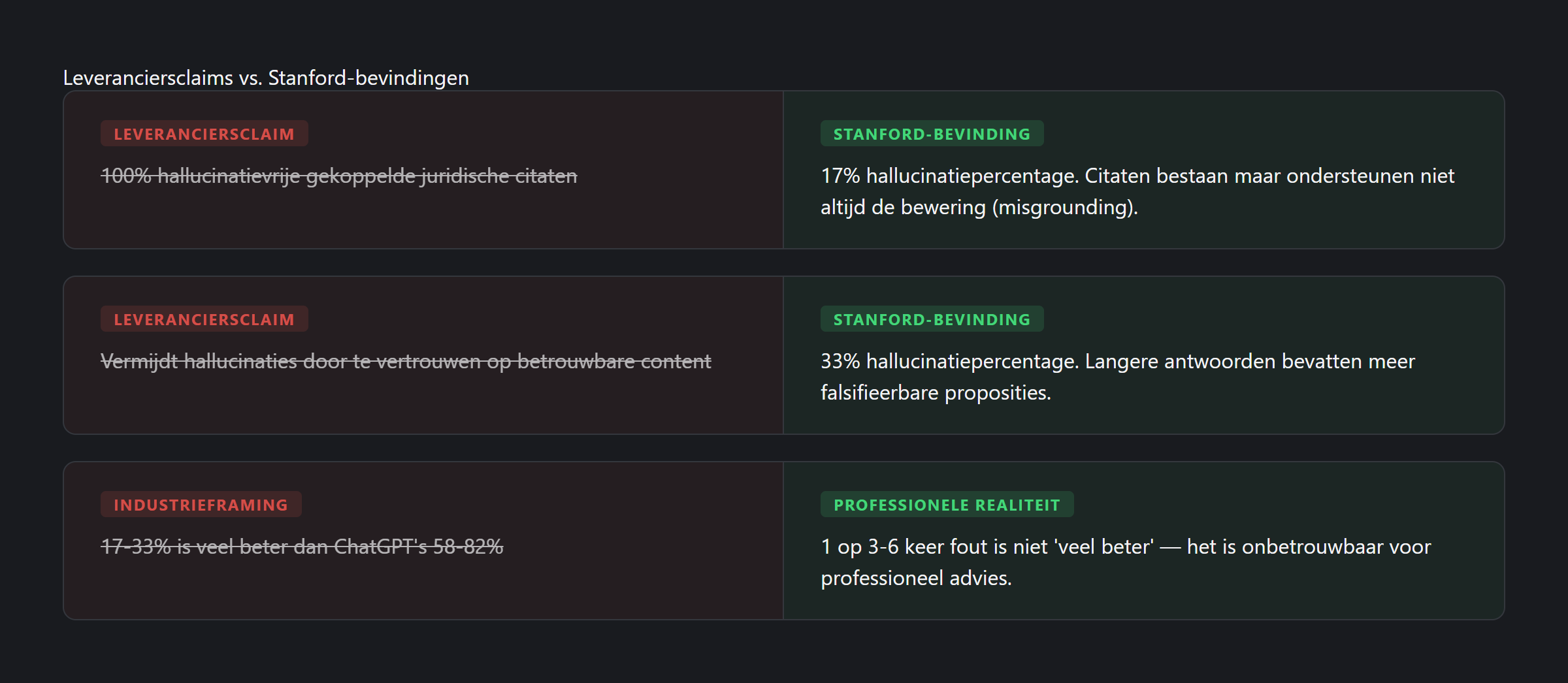 Leveranciersclaims versus Stanford-bevindingen over hallucinatiepercentages van juridische AI