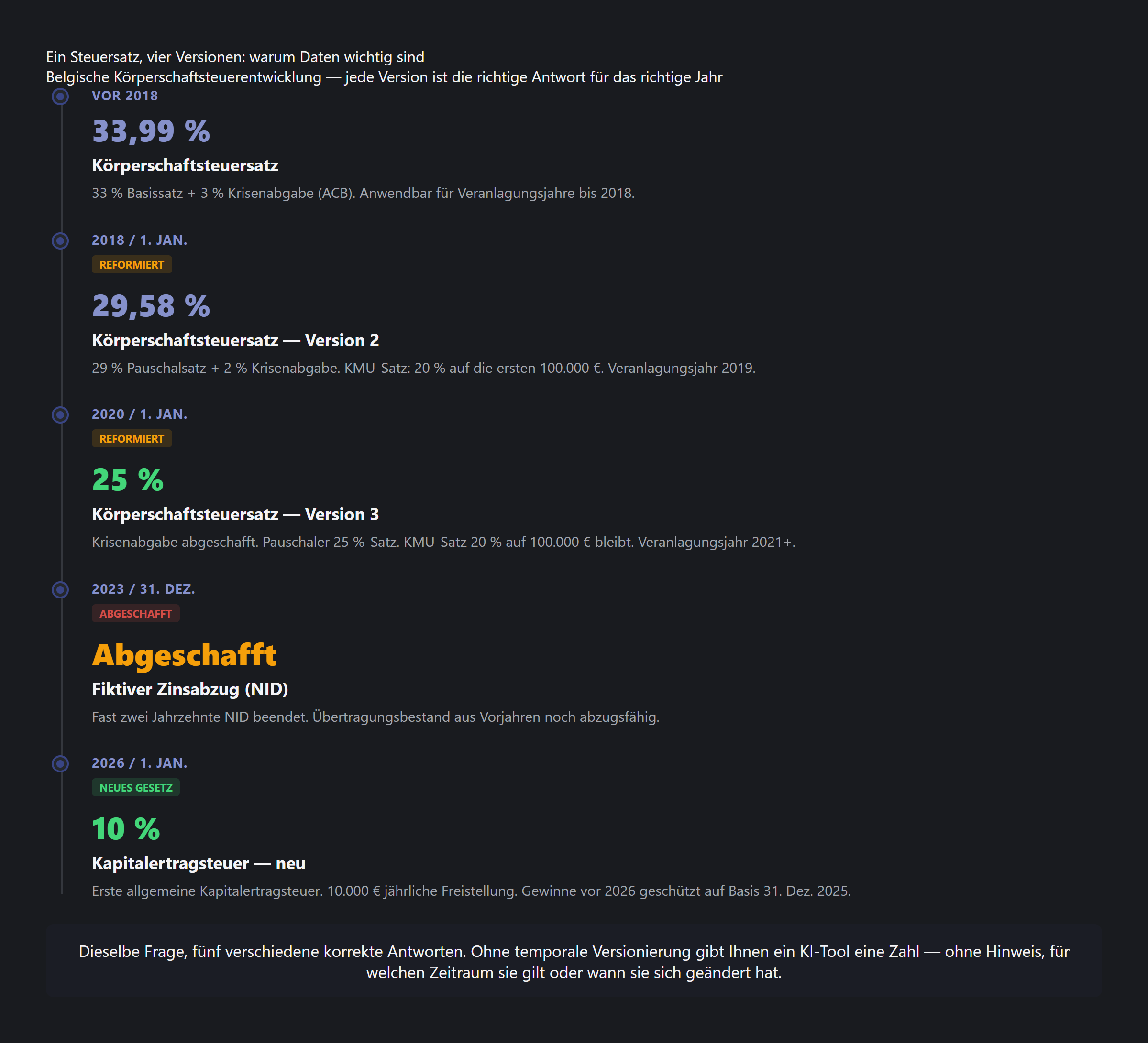 Zeitstrahl zeigt, wie sich belgische Steuerbestimmungen durch Programmgesetze im Laufe der Zeit ändern