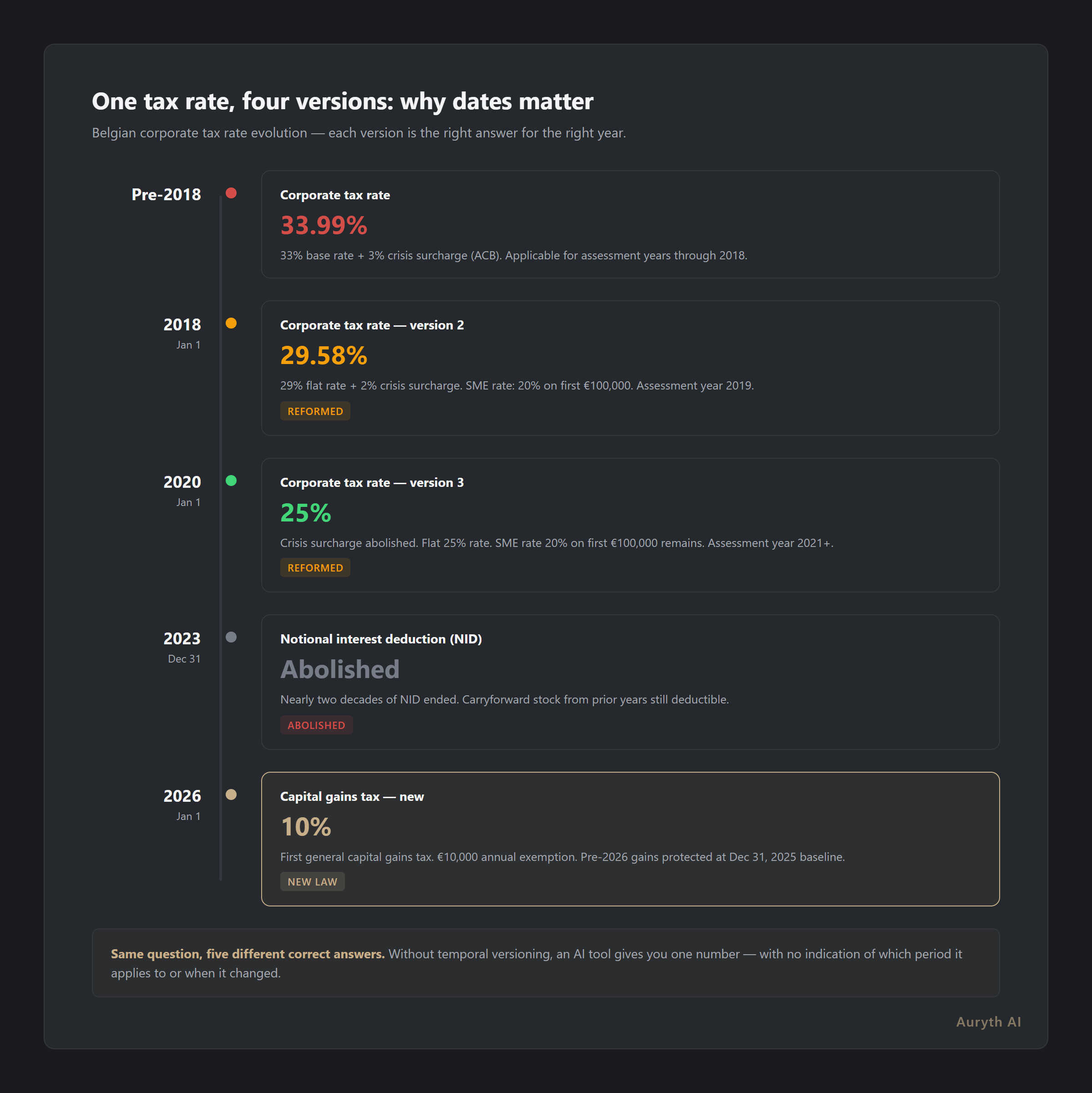 Timeline showing how Belgian tax provisions change over time through program laws