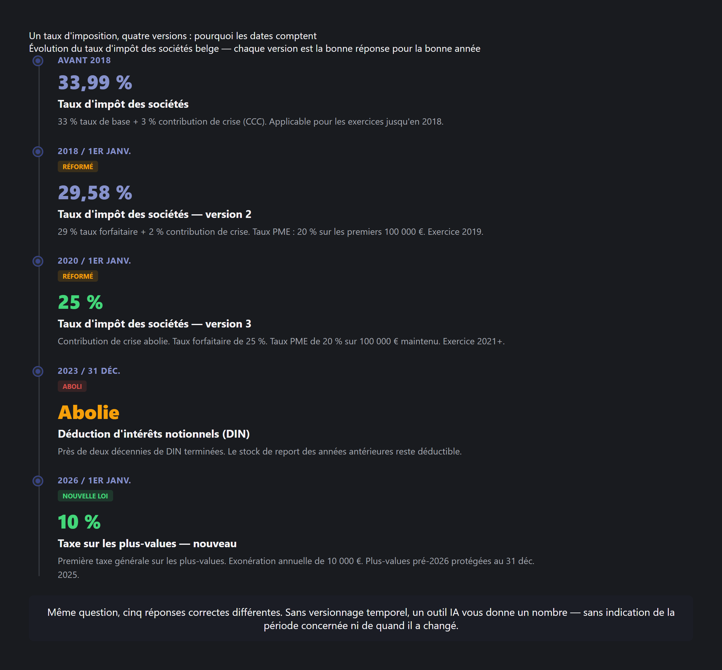 Chronologie montrant comment les dispositions fiscales belges évoluent dans le temps à travers les lois-programmes