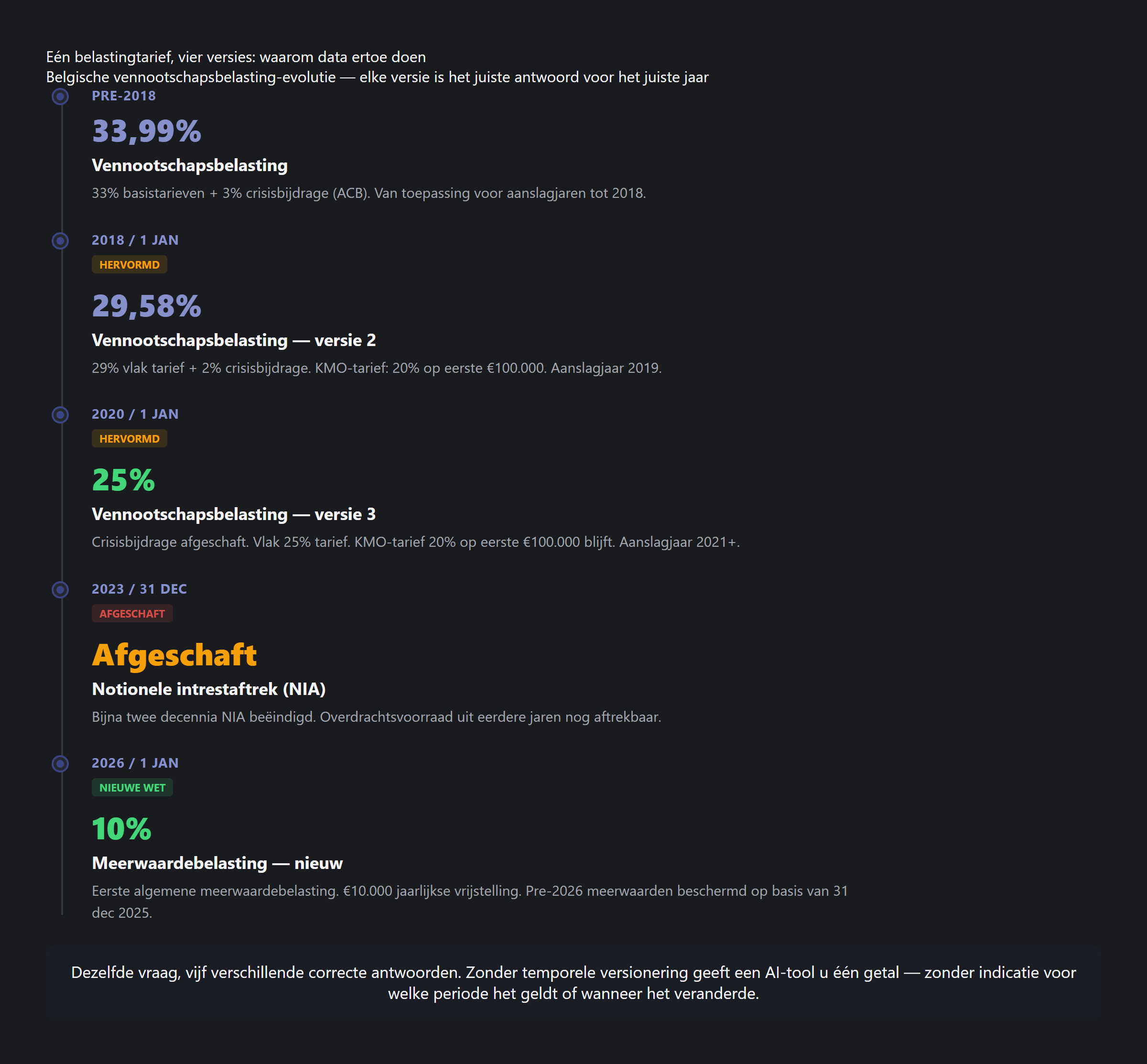 Tijdlijn die toont hoe Belgische fiscale bepalingen veranderen in de tijd door programmawetten