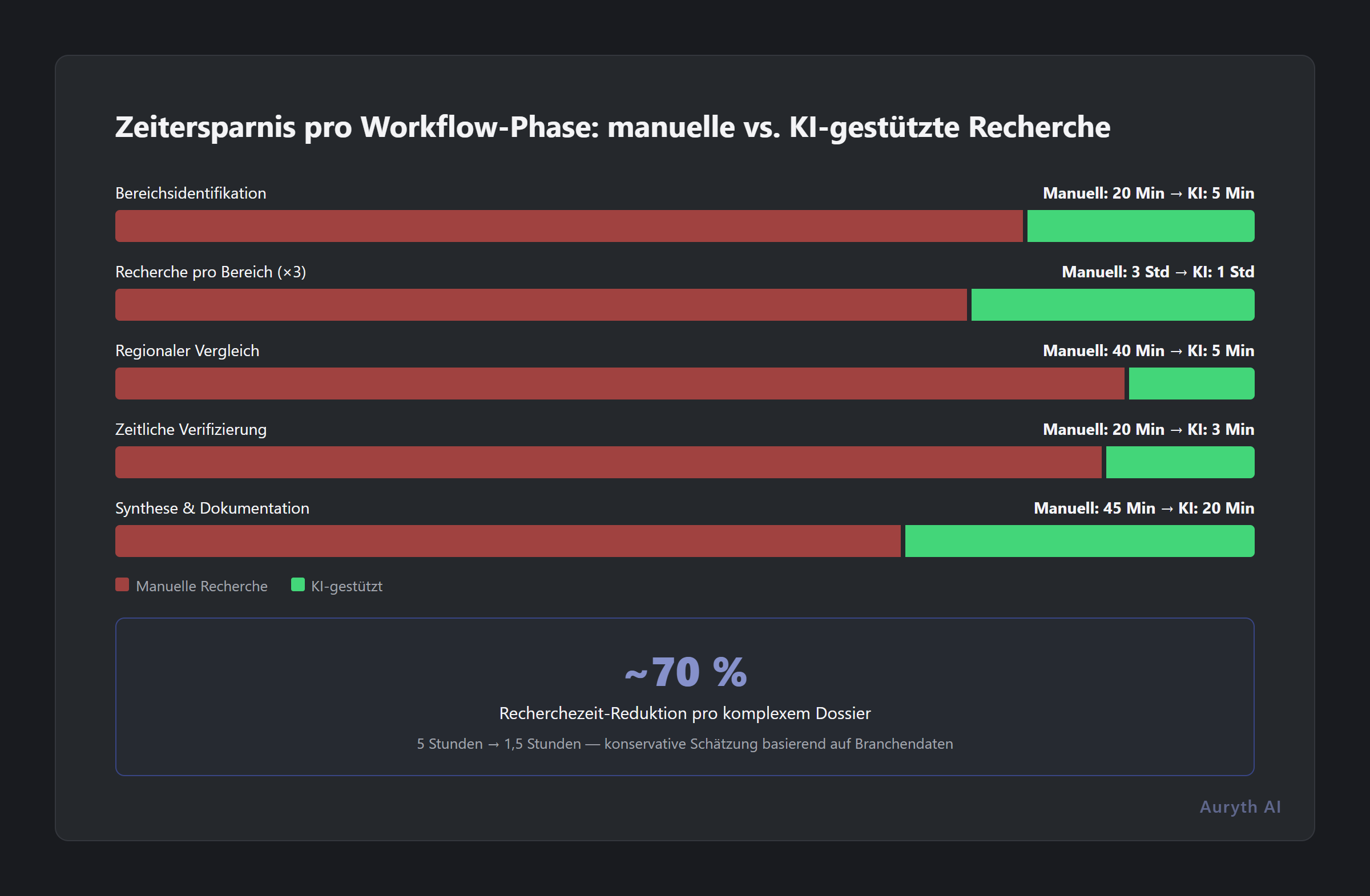 Zeitersparnis pro Workflow-Phase: mit und ohne KI-gestützte Recherche