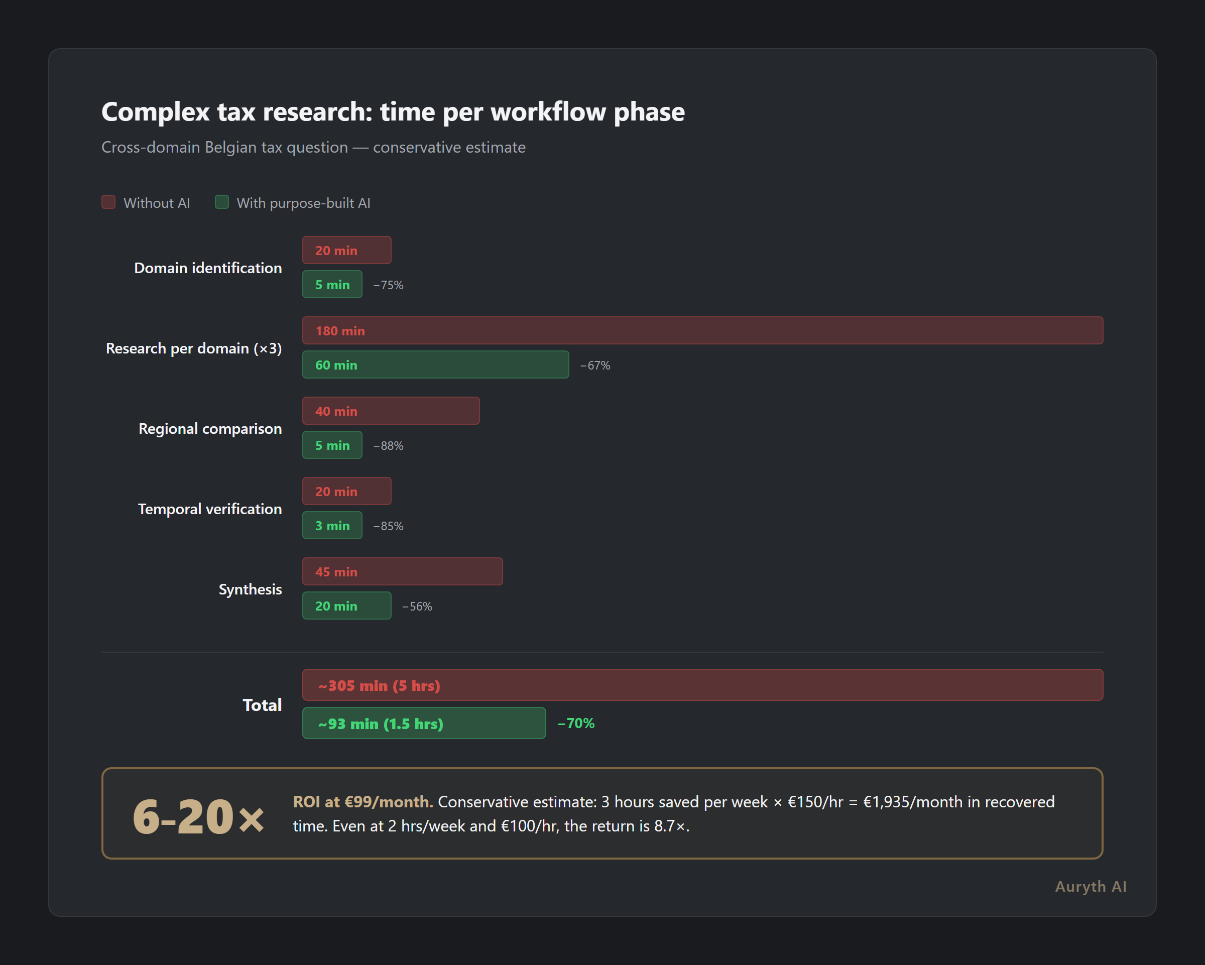 Time savings per workflow phase: with and without AI-assisted research