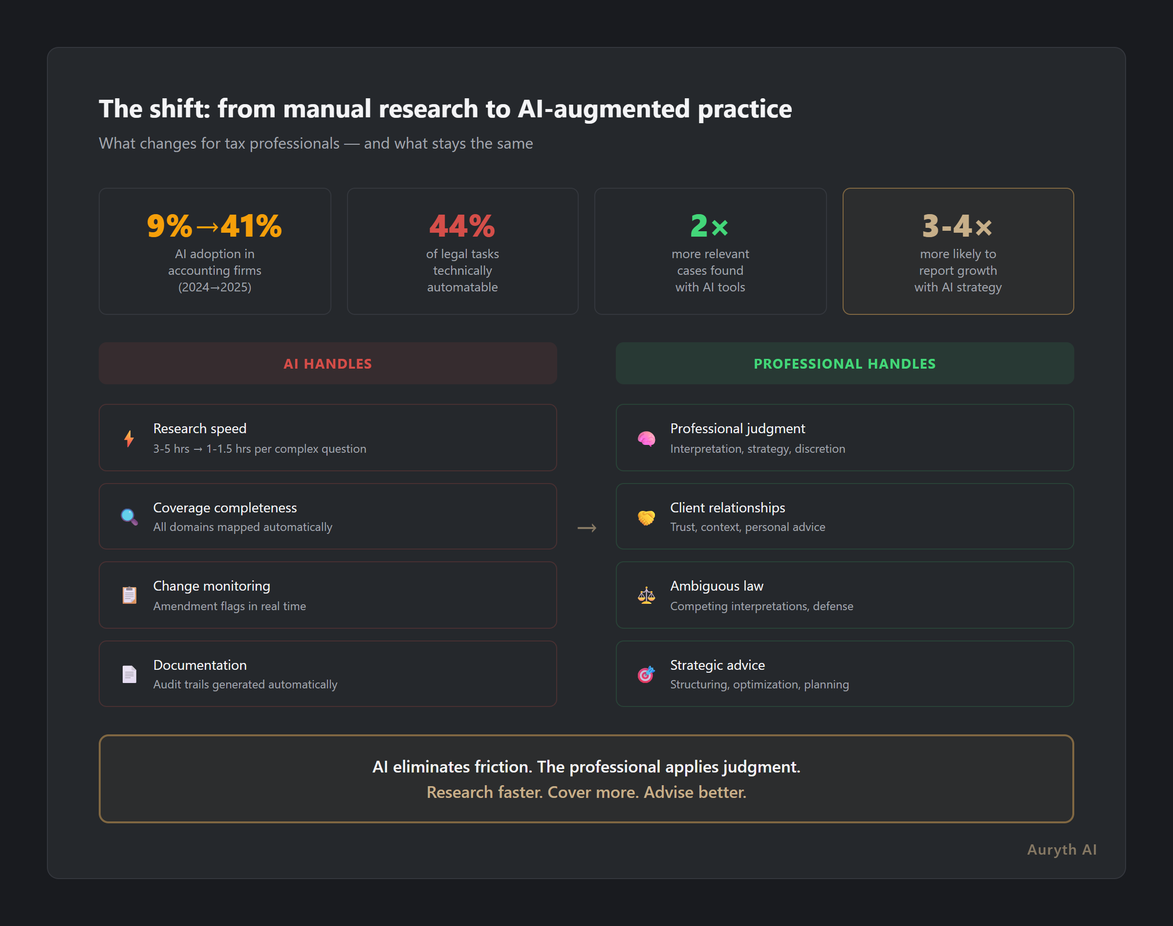 The shift from manual research to AI-augmented practice: what AI handles vs. what the professional handles