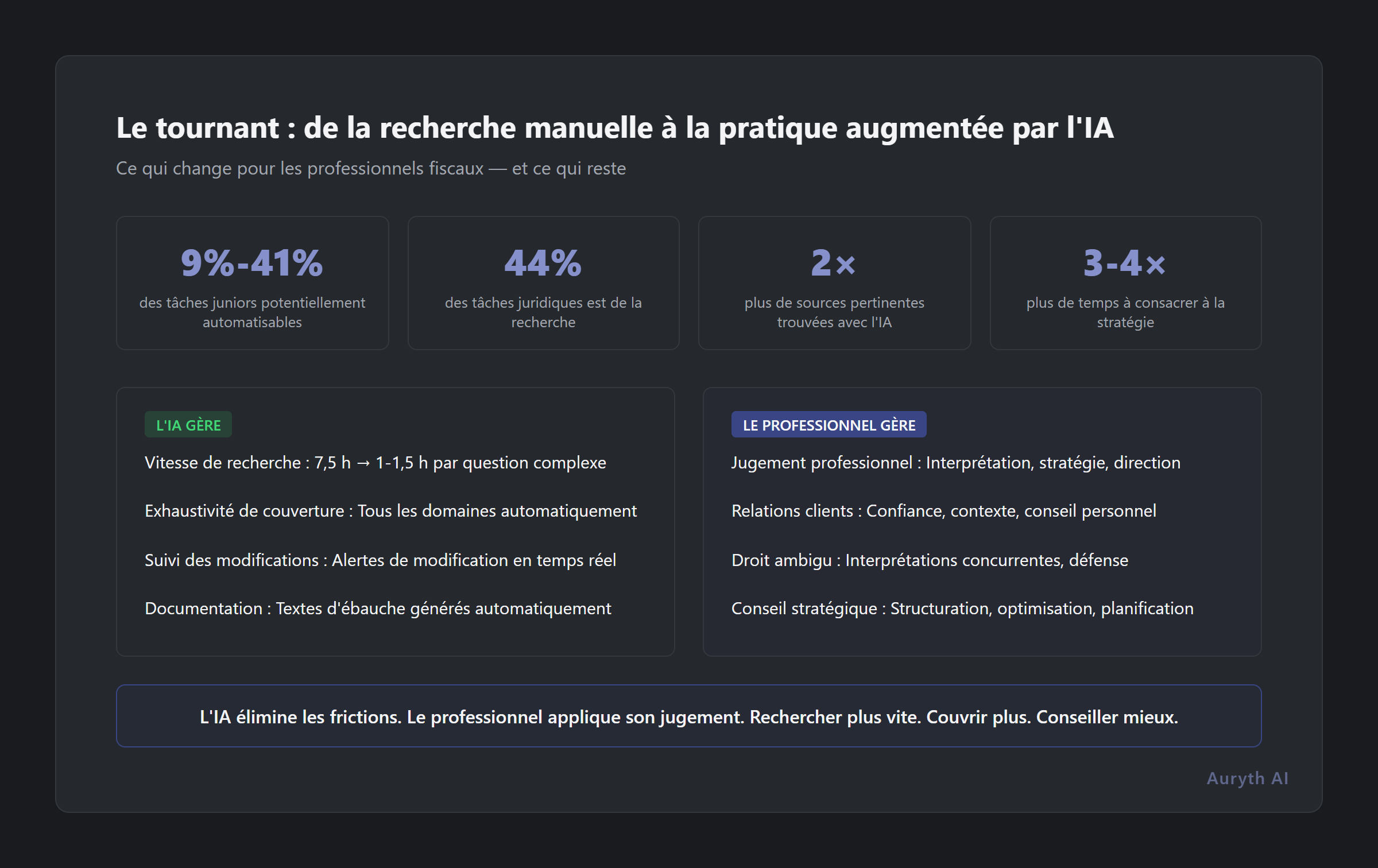 Le passage de la recherche manuelle à la pratique augmentée par l'IA : ce que l'IA gère vs. ce que le professionnel gère