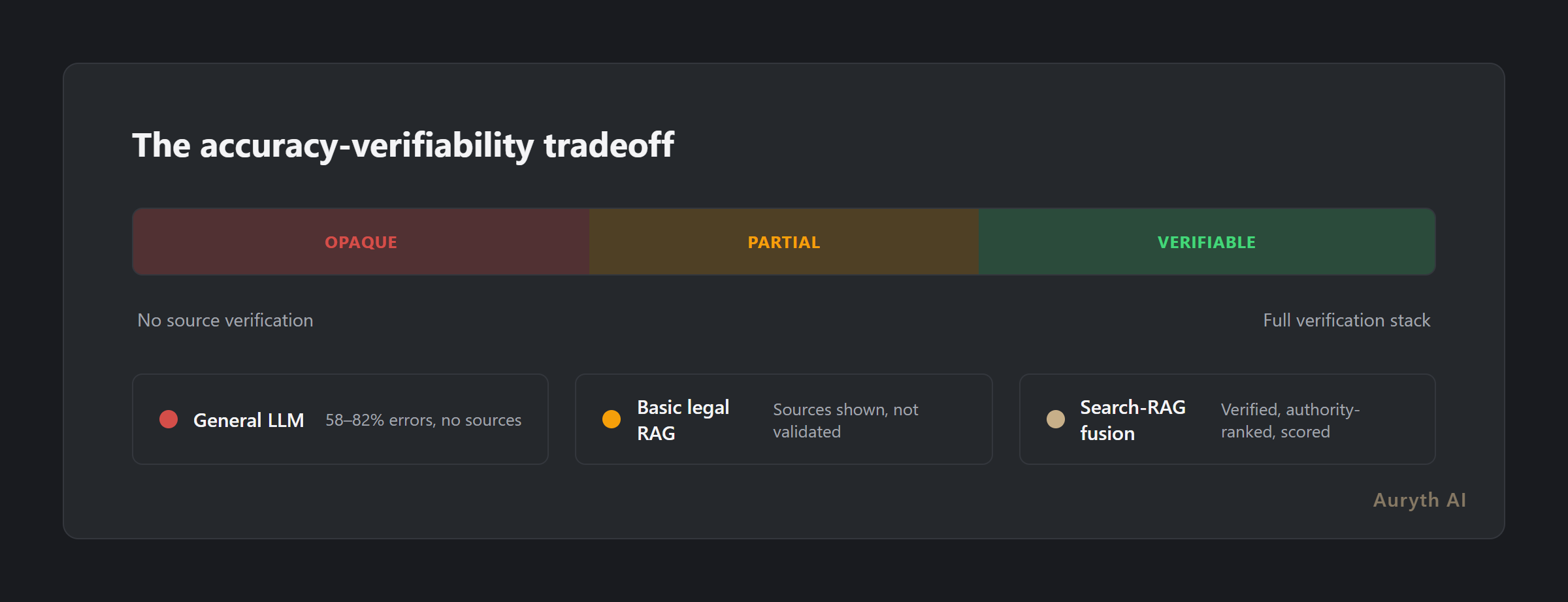 The accuracy-verifiability tradeoff: where different AI approaches fall