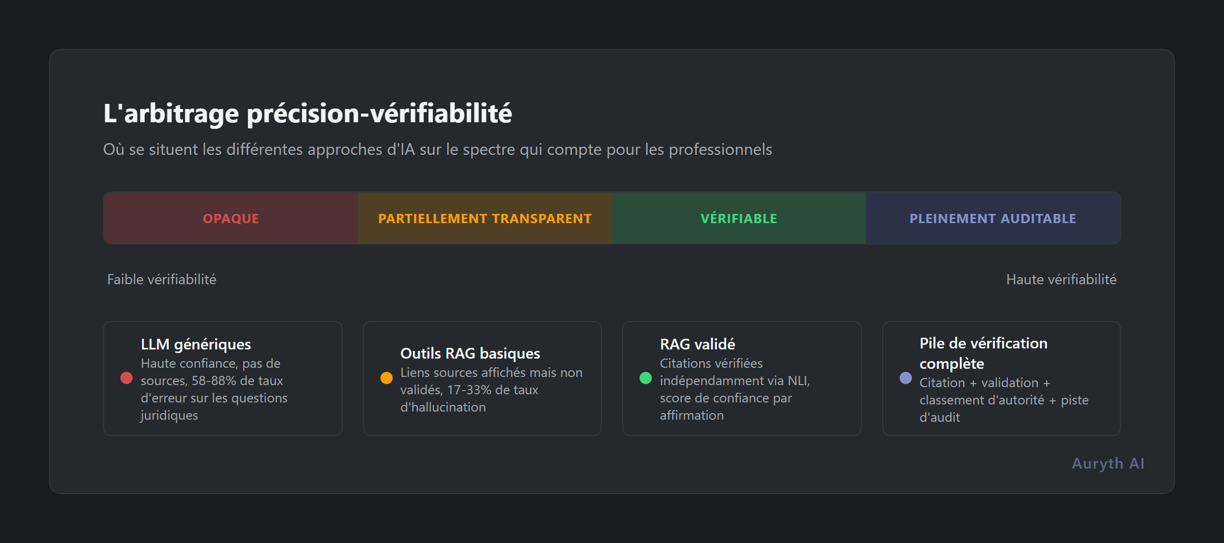 L'arbitrage précision-vérifiabilité : où se situent les différentes approches d'IA