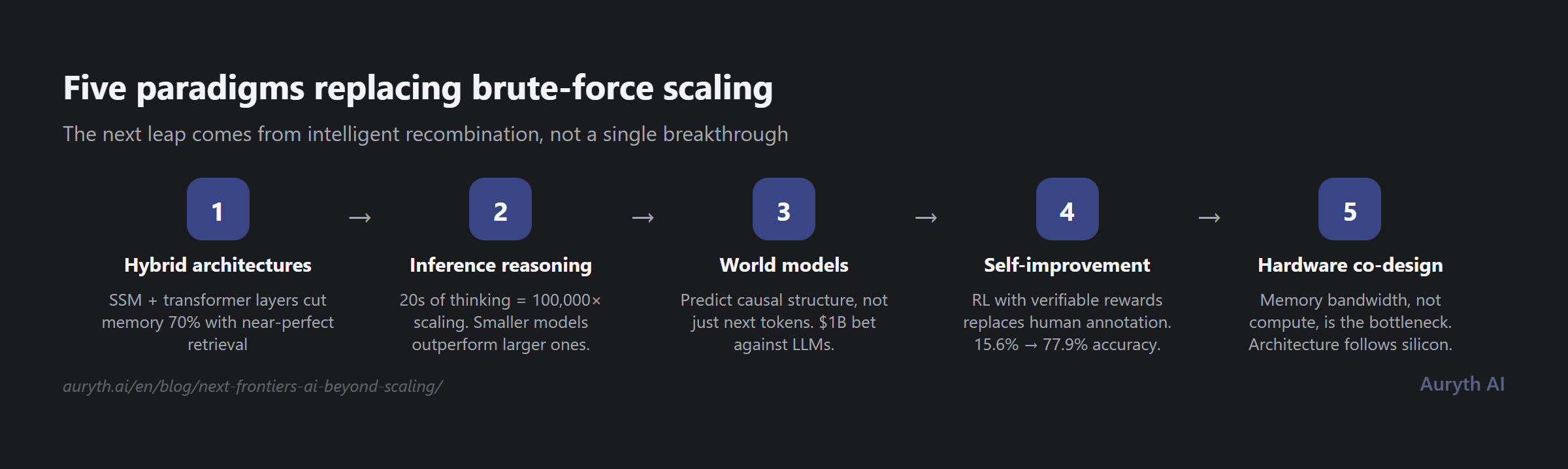 Five paradigms replacing brute-force AI scaling: hybrid architectures, inference reasoning, world models, self-improvement, and hardware co-design