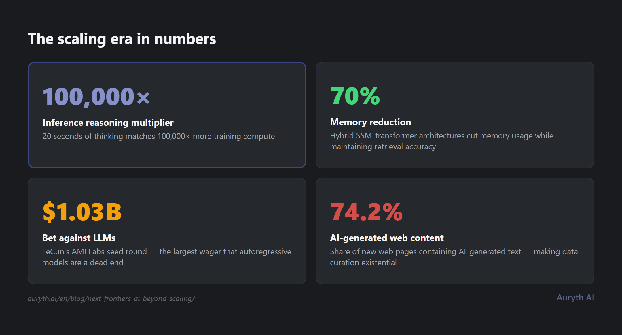 The scaling era in numbers: 100,000x inference reasoning multiplier, 70% memory reduction from hybrid architectures, $1.03B bet against LLMs, 74.2% AI-generated web content