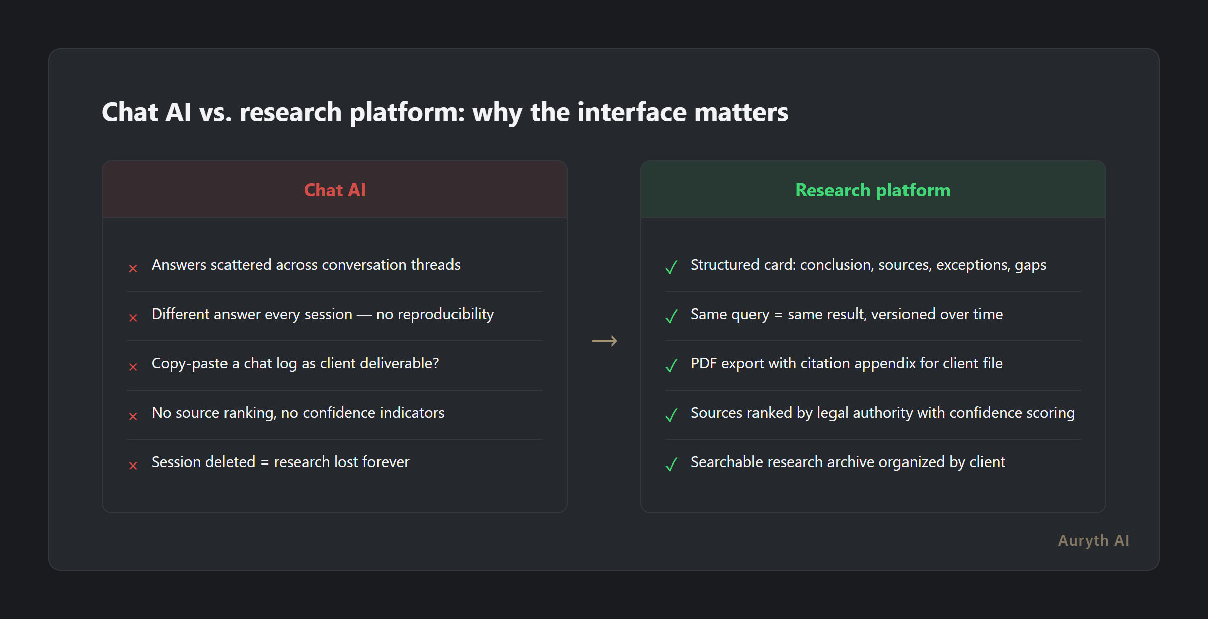 Chat AI versus research platform: from ephemeral chat to defensible output