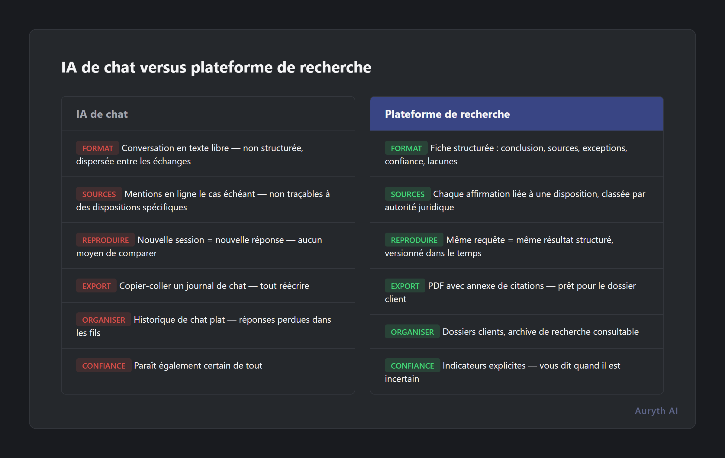 IA de chat versus plateforme de recherche : du chat éphémère à l'output défendable