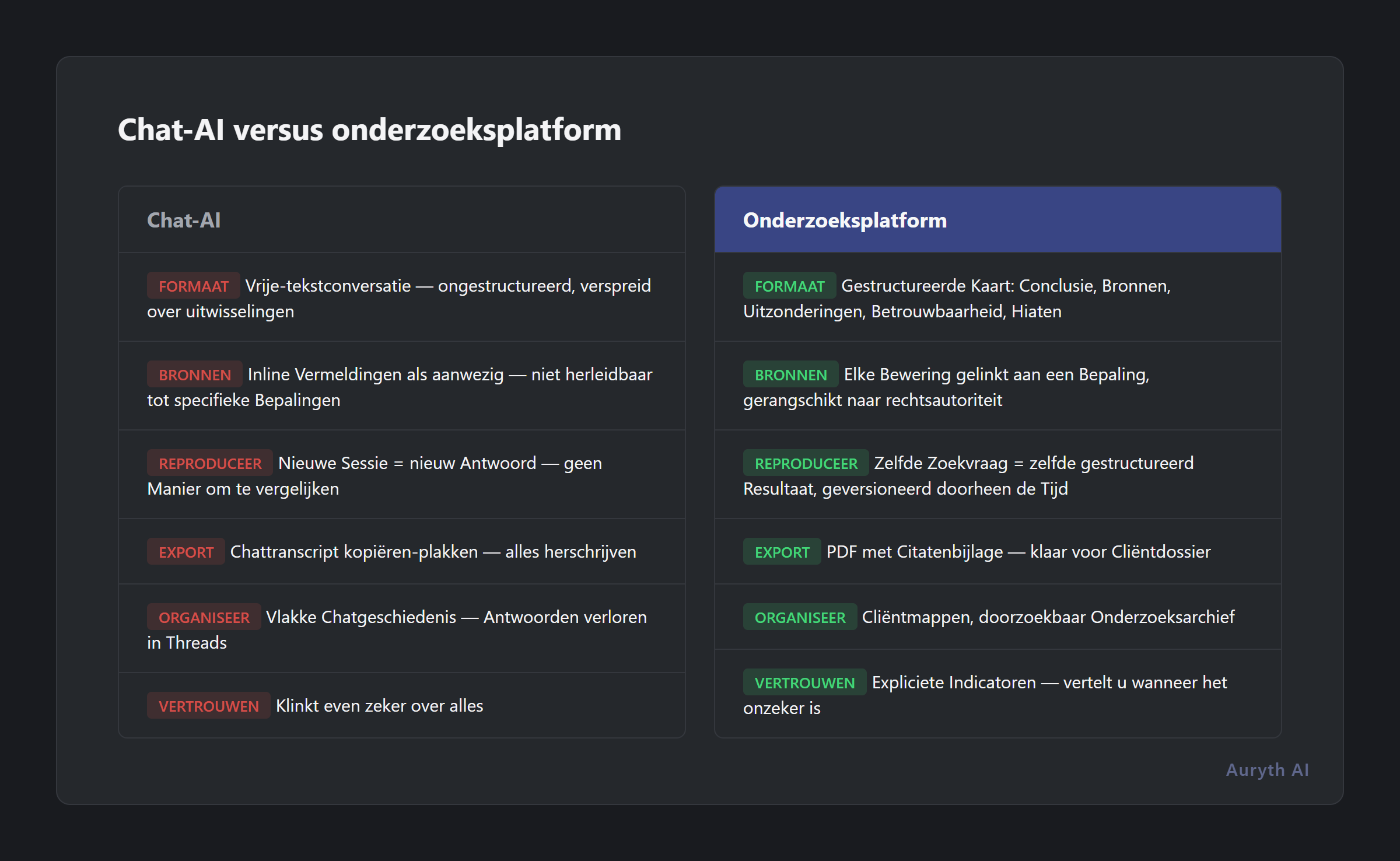 Chat AI versus onderzoeksplatform: van vluchtige chat naar verdedigbare output