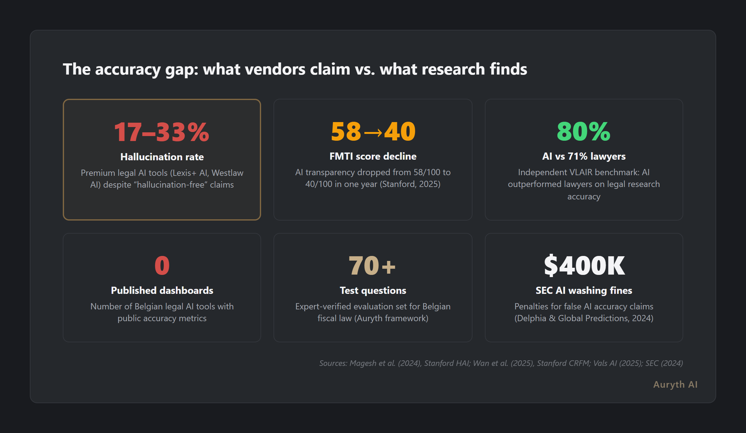 The accuracy gap: six key findings from research on legal AI transparency and hallucination rates