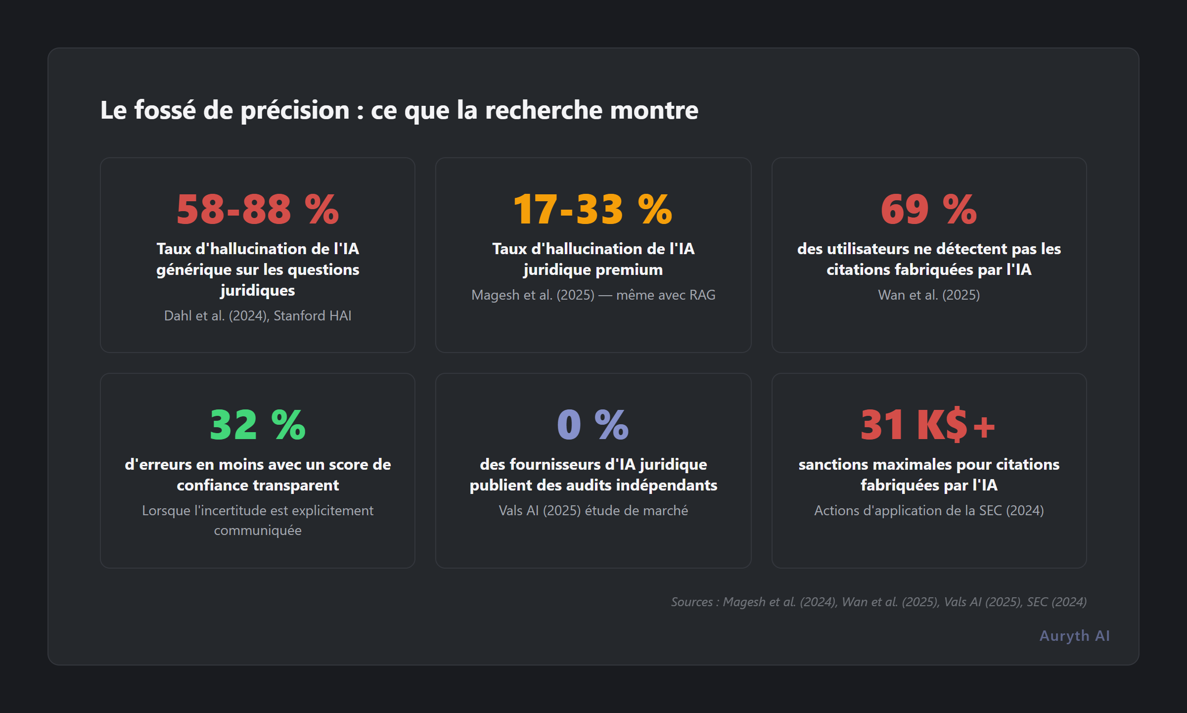 L'écart d'exactitude : six constats issus de la recherche sur la transparence et les hallucinations de l'IA juridique