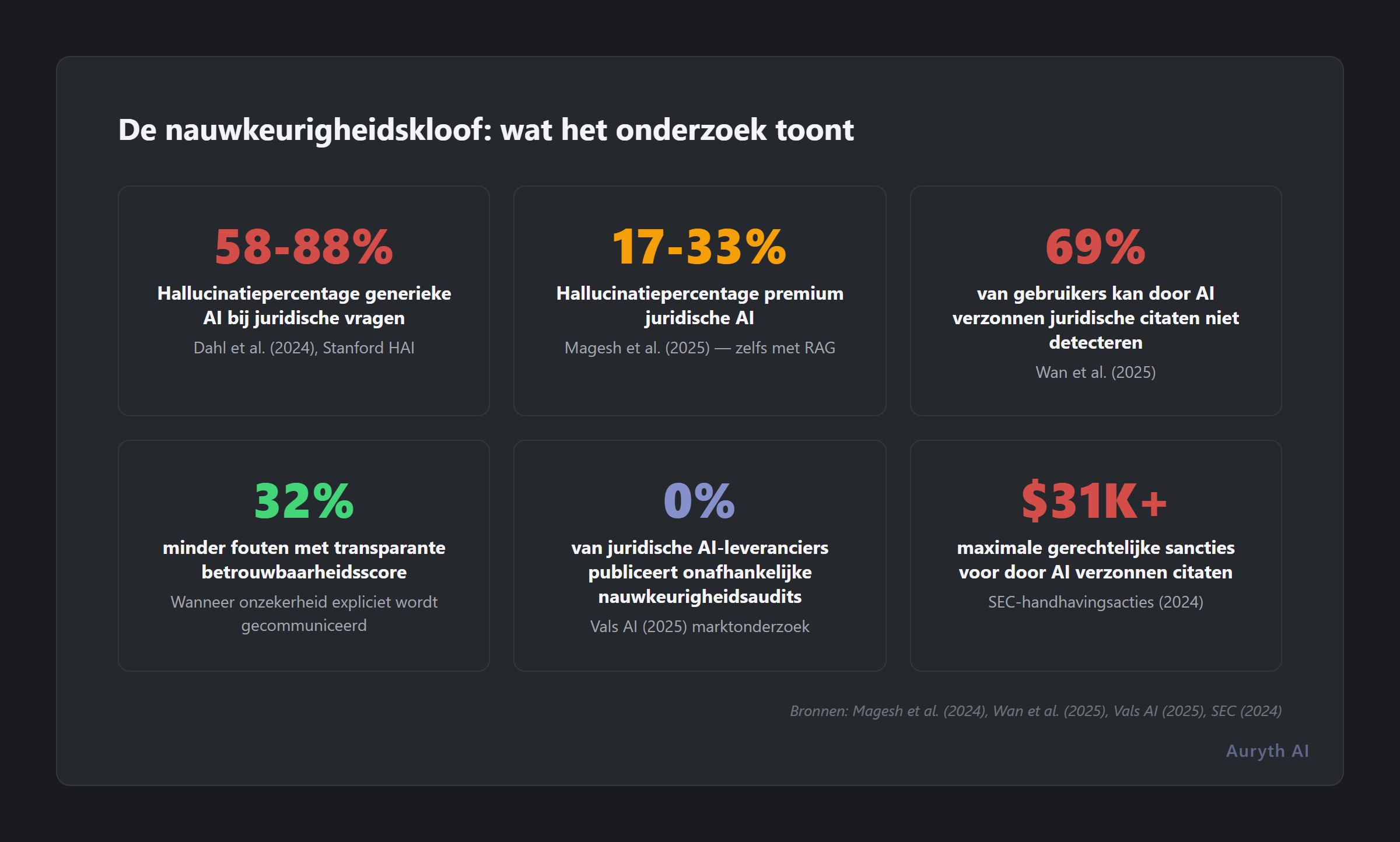 Bronnen: Magesh et al. (2024), Wan et al. (2025), Vals AI (2025), SEC (2024) De nauwkeurigheidskloof: zes bevindingen uit onderzoek naar transparantie en hallucinaties in juridische AI