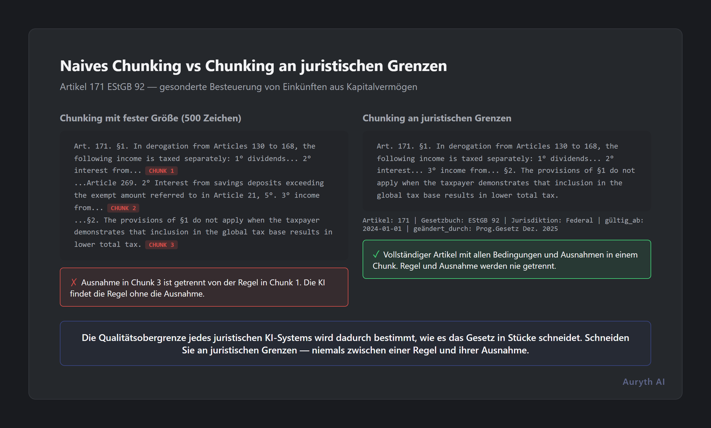 Vergleich von Fixed-Size-Chunking versus Legal-Boundary-Chunking