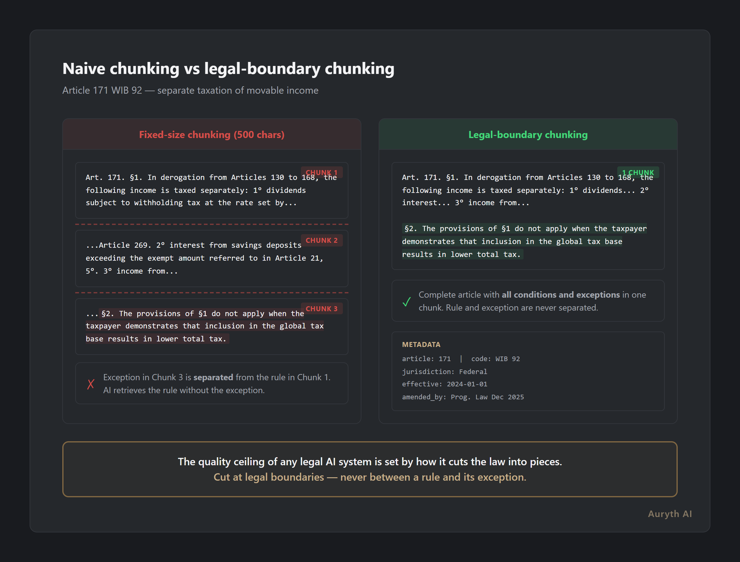 Fixed-size chunking versus legal-boundary chunking compared