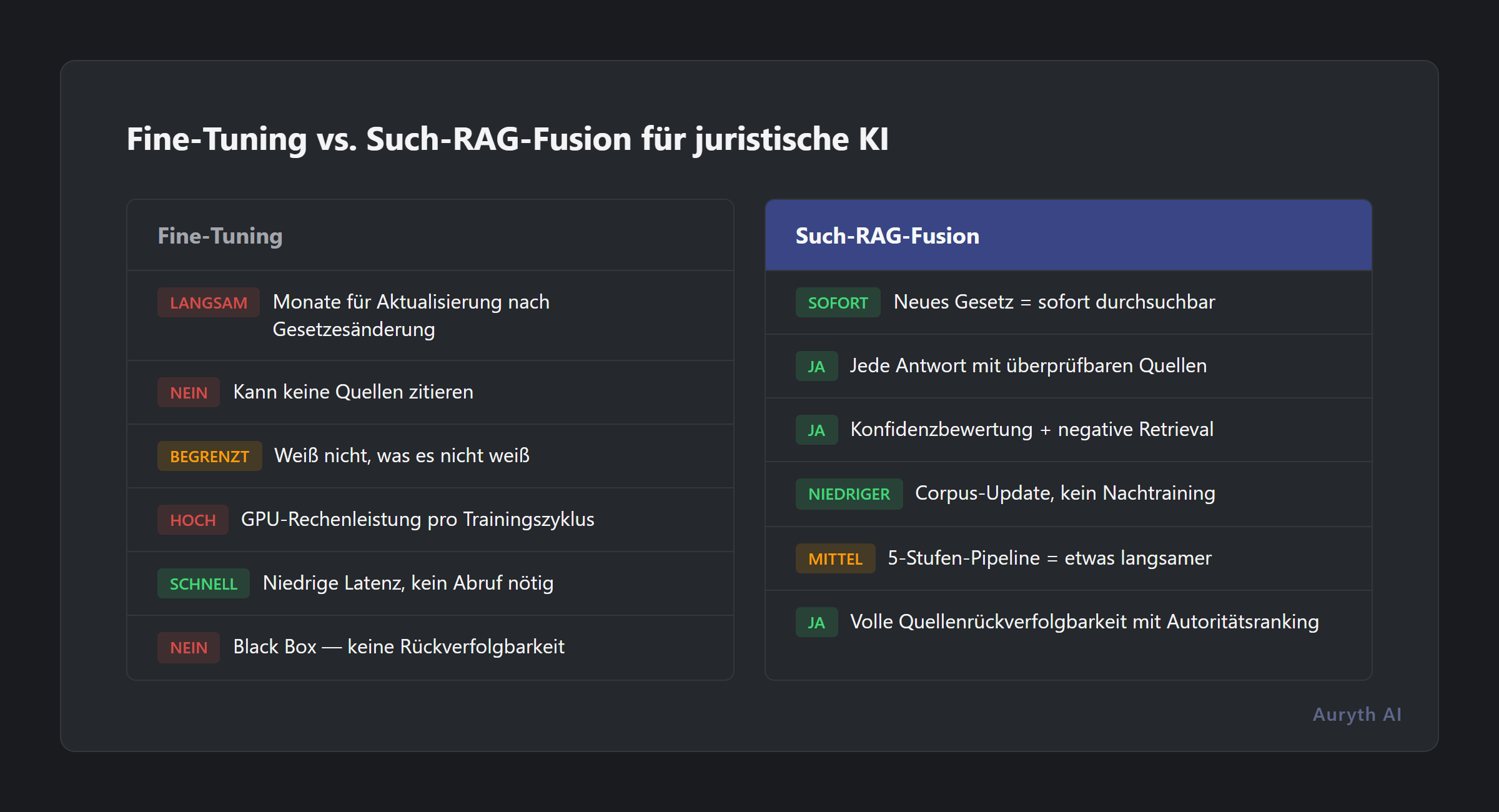 Vergleich Fine-Tuning versus RAG für juristische KI anhand von sechs Kriterien