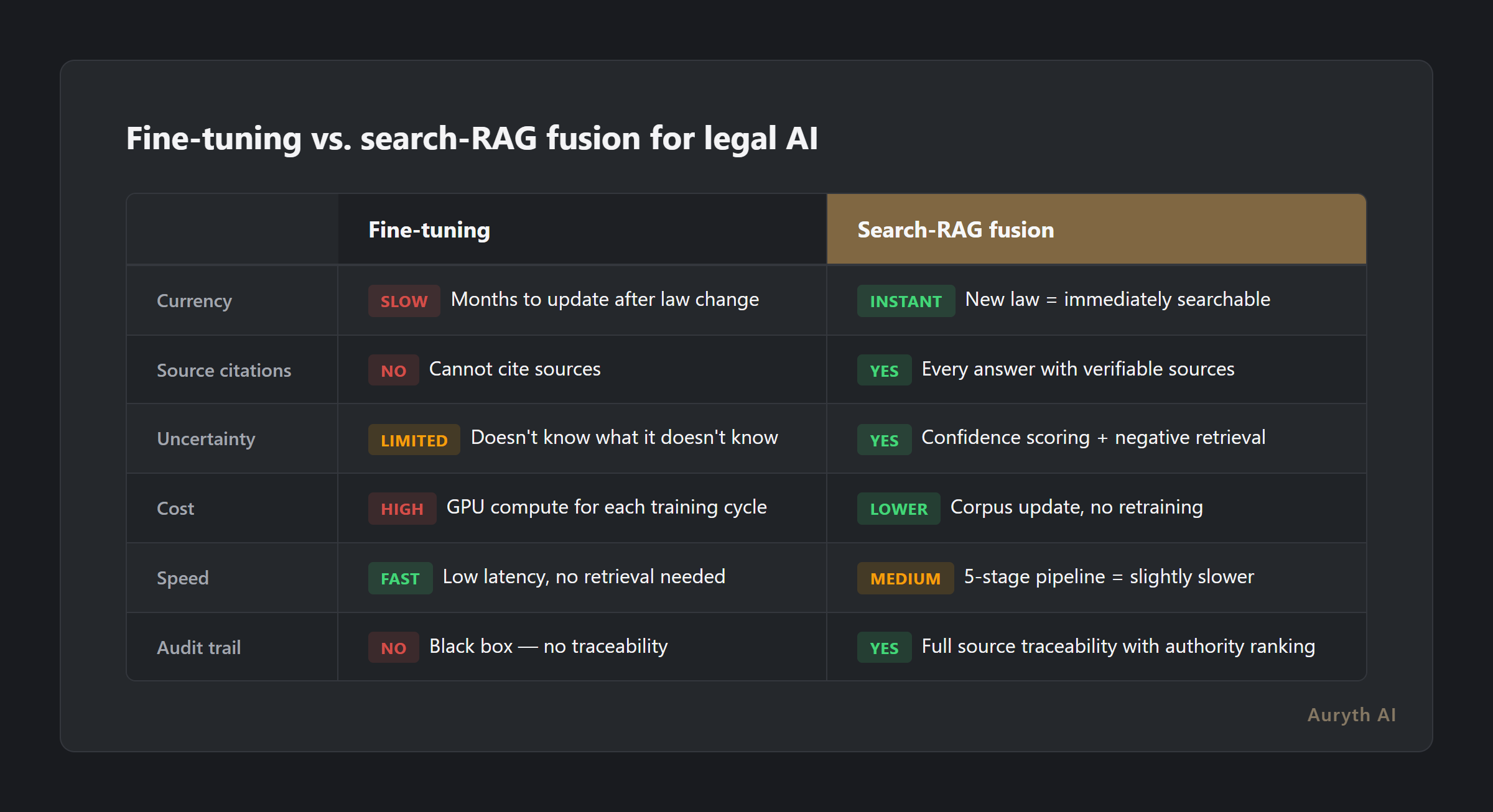 Fine-tuning versus RAG compared on six criteria for legal AI applications