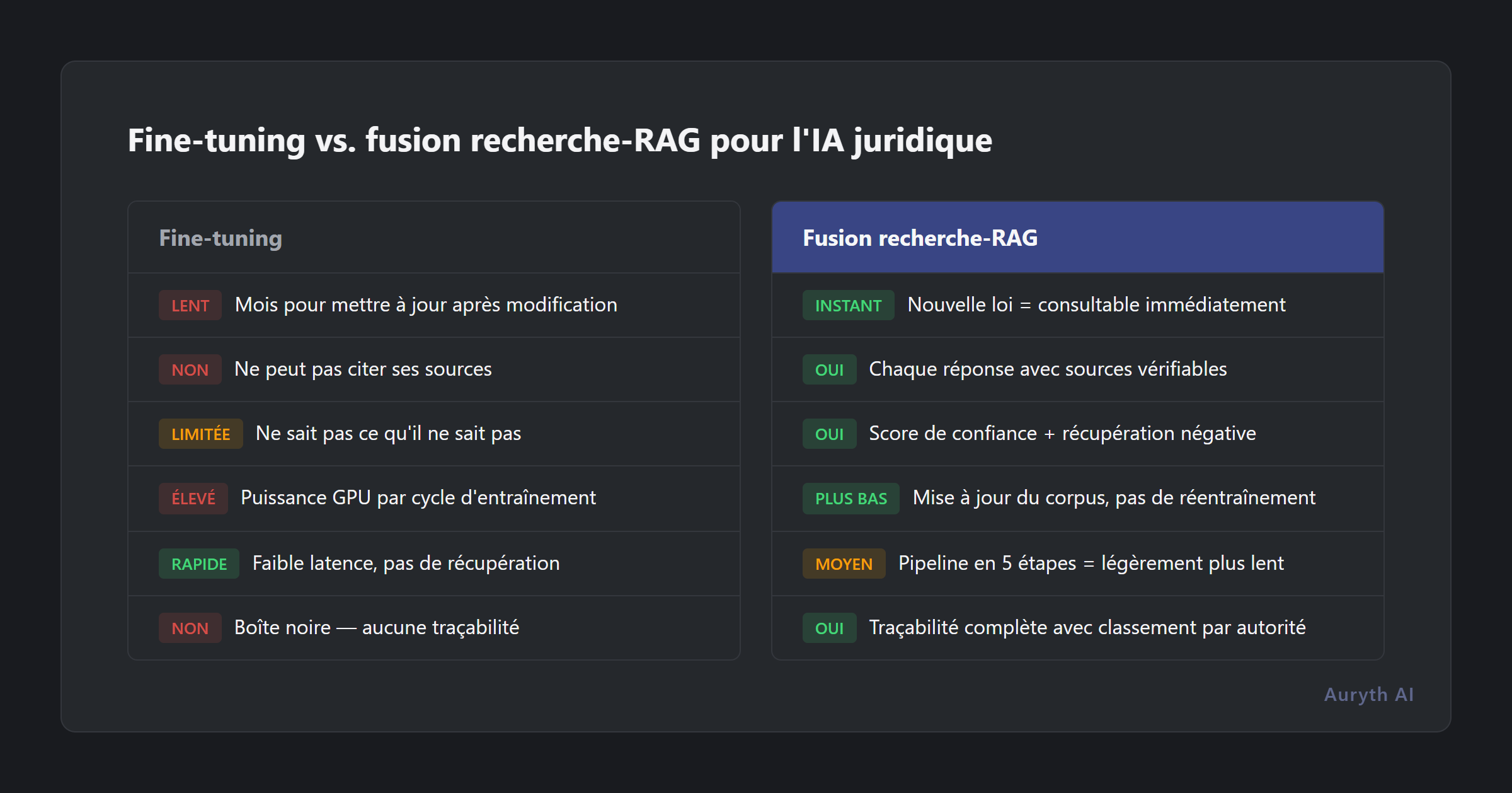 Comparaison fine-tuning versus RAG pour l'IA juridique sur six critères