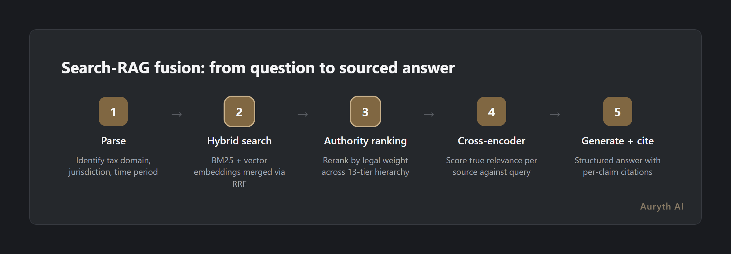 Five steps of the search-RAG fusion pipeline: from tax question to sourced answer