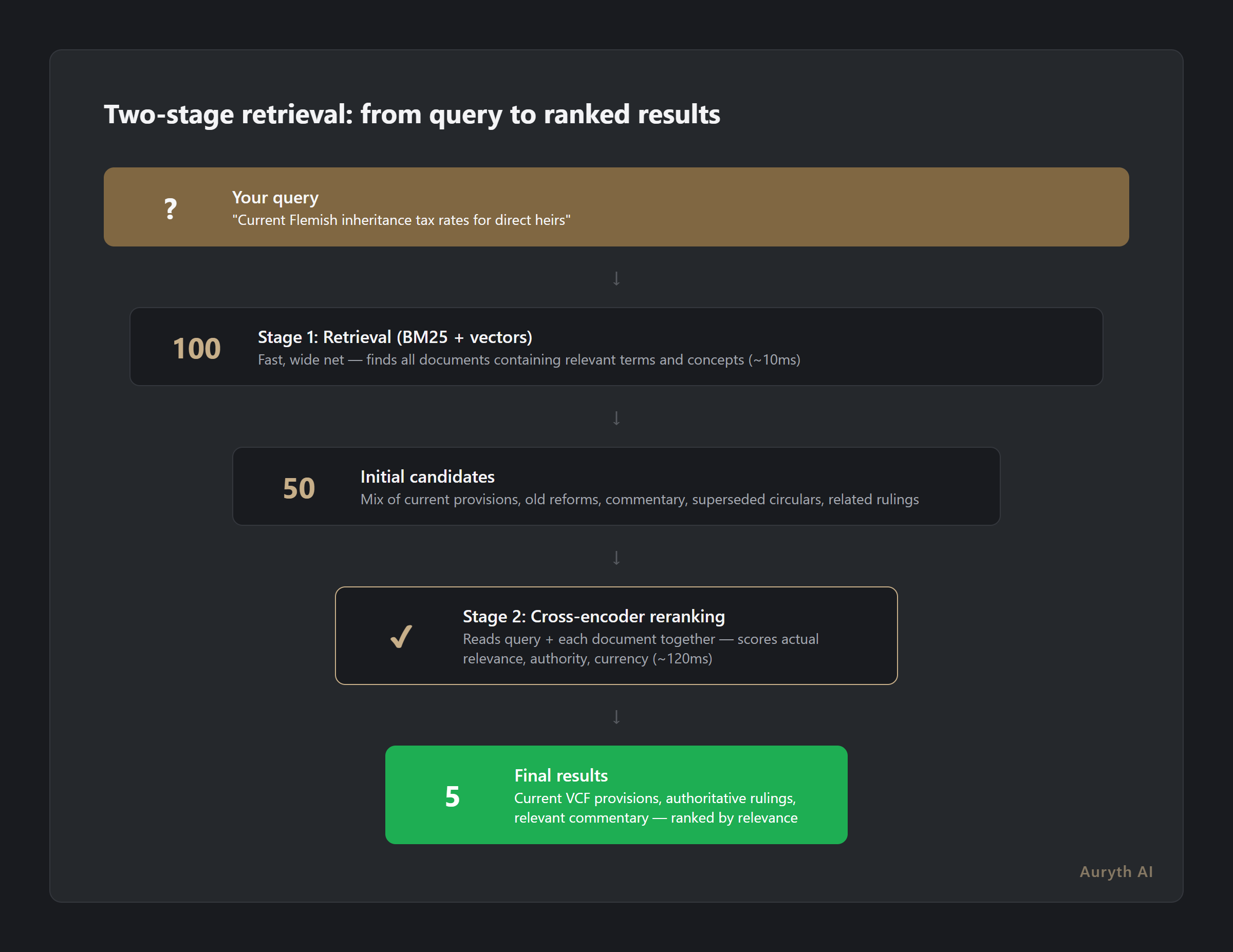 Two-stage retrieval: how reranking filters 100 candidates into the most relevant results