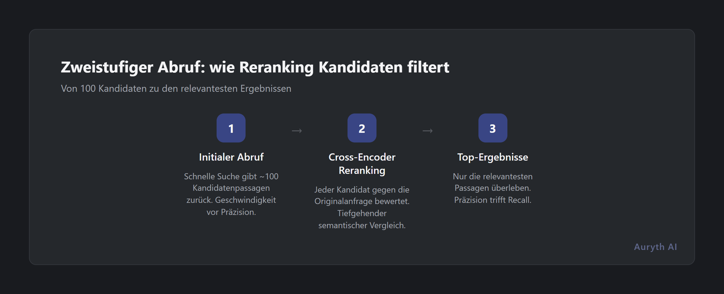 Zwei-Phasen-Retrieval: Wie Reranking 100 Kandidaten zu den relevantesten Ergebnissen filtert