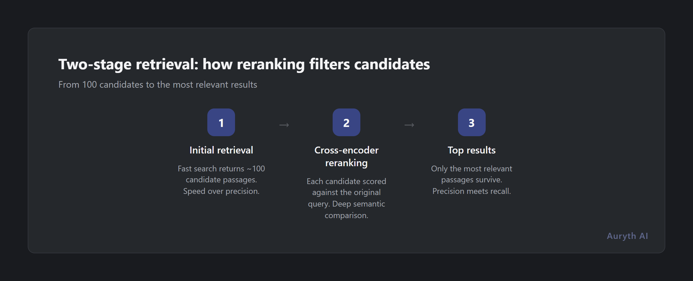 Two-stage retrieval: how reranking filters 100 candidates into the most relevant results