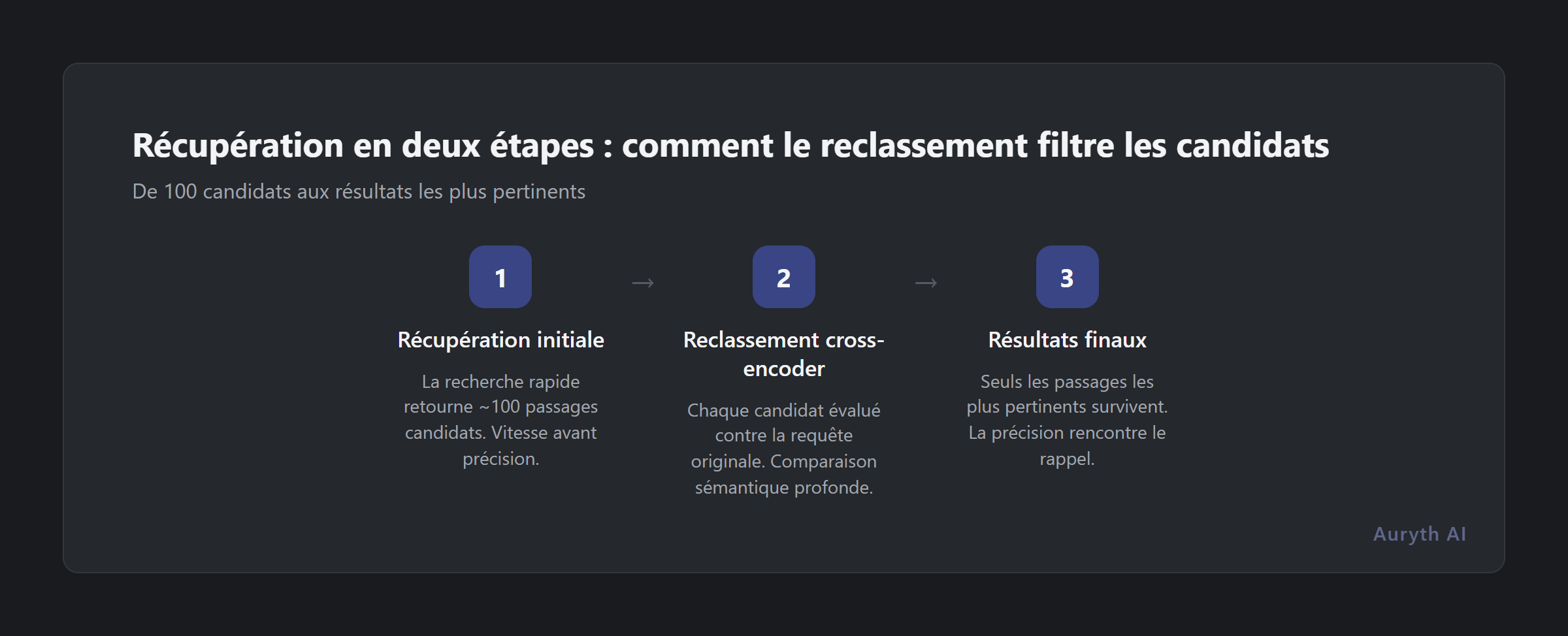 Recherche en deux étapes : comment le reranking filtre 100 candidats vers les résultats les plus pertinents