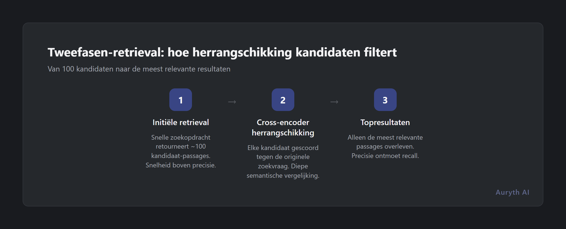 Twee-fase retrieval: hoe reranking 100 kandidaten filtert tot de meest relevante resultaten