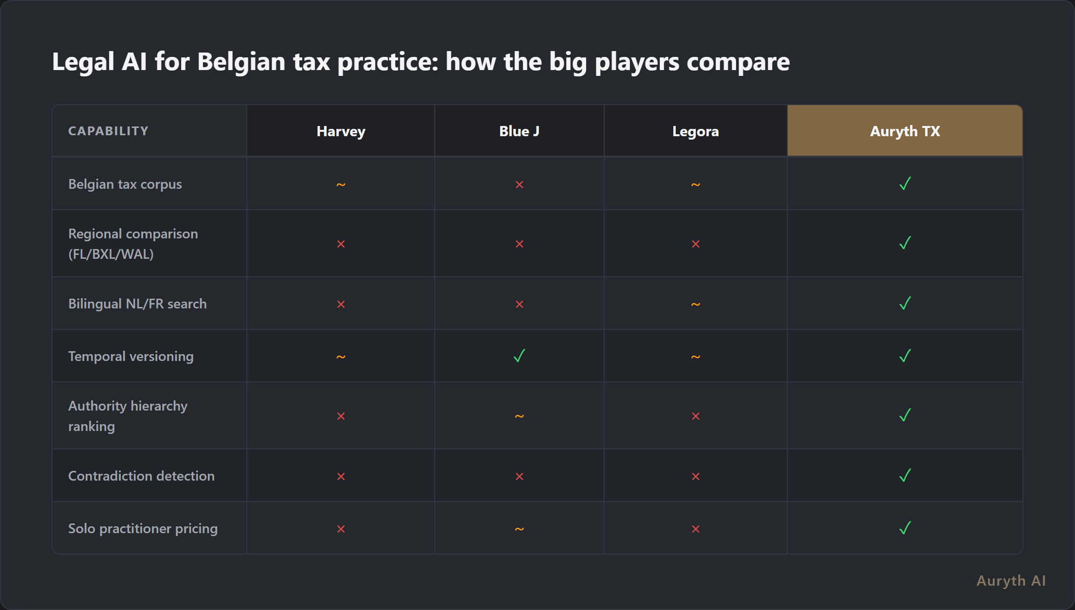 Legal AI for Belgian tax practice: how the big players compare