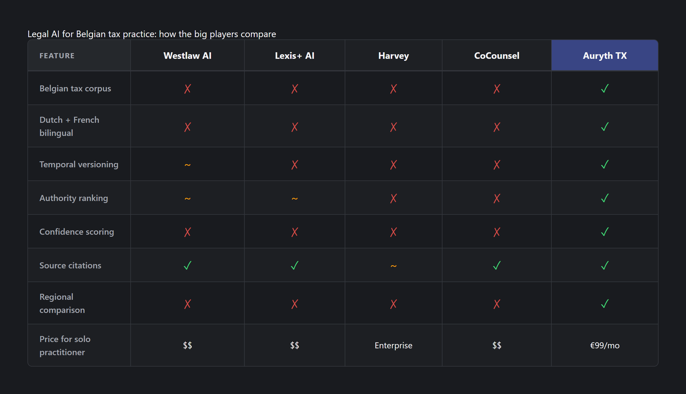 Legal AI for Belgian tax practice: how the big players compare