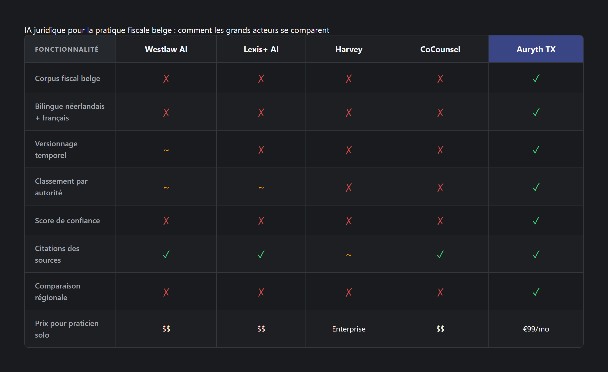 IA juridique pour la pratique fiscale belge : comment les grands acteurs se comparent