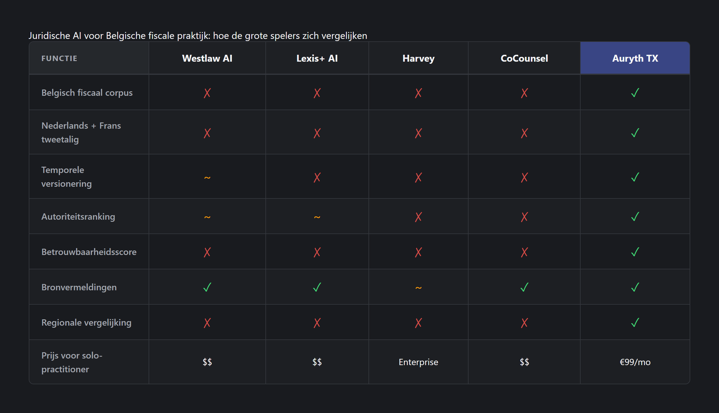 Juridische AI voor Belgische fiscale praktijk: hoe de grote spelers zich verhouden